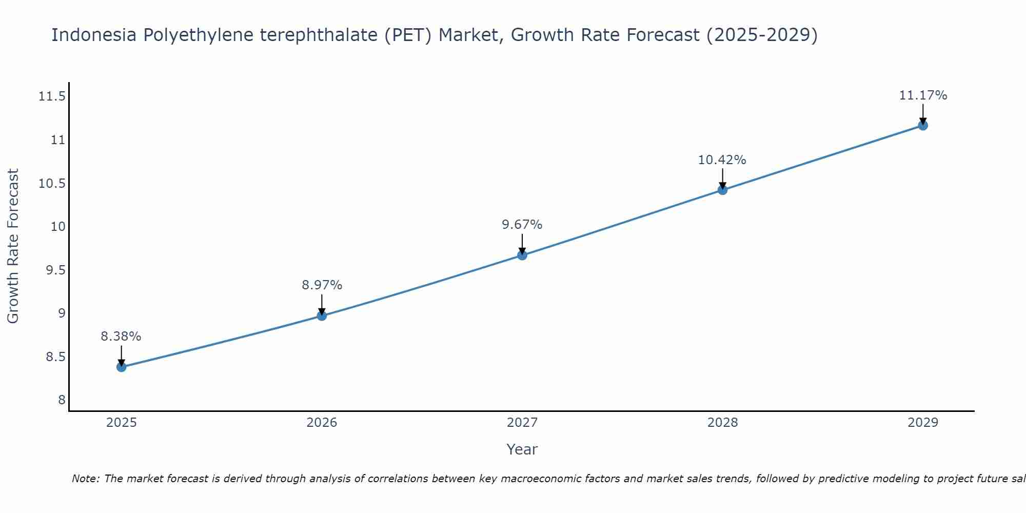 Indonesia Polyethylene terephthalate (PET) Market Size Growth Rate