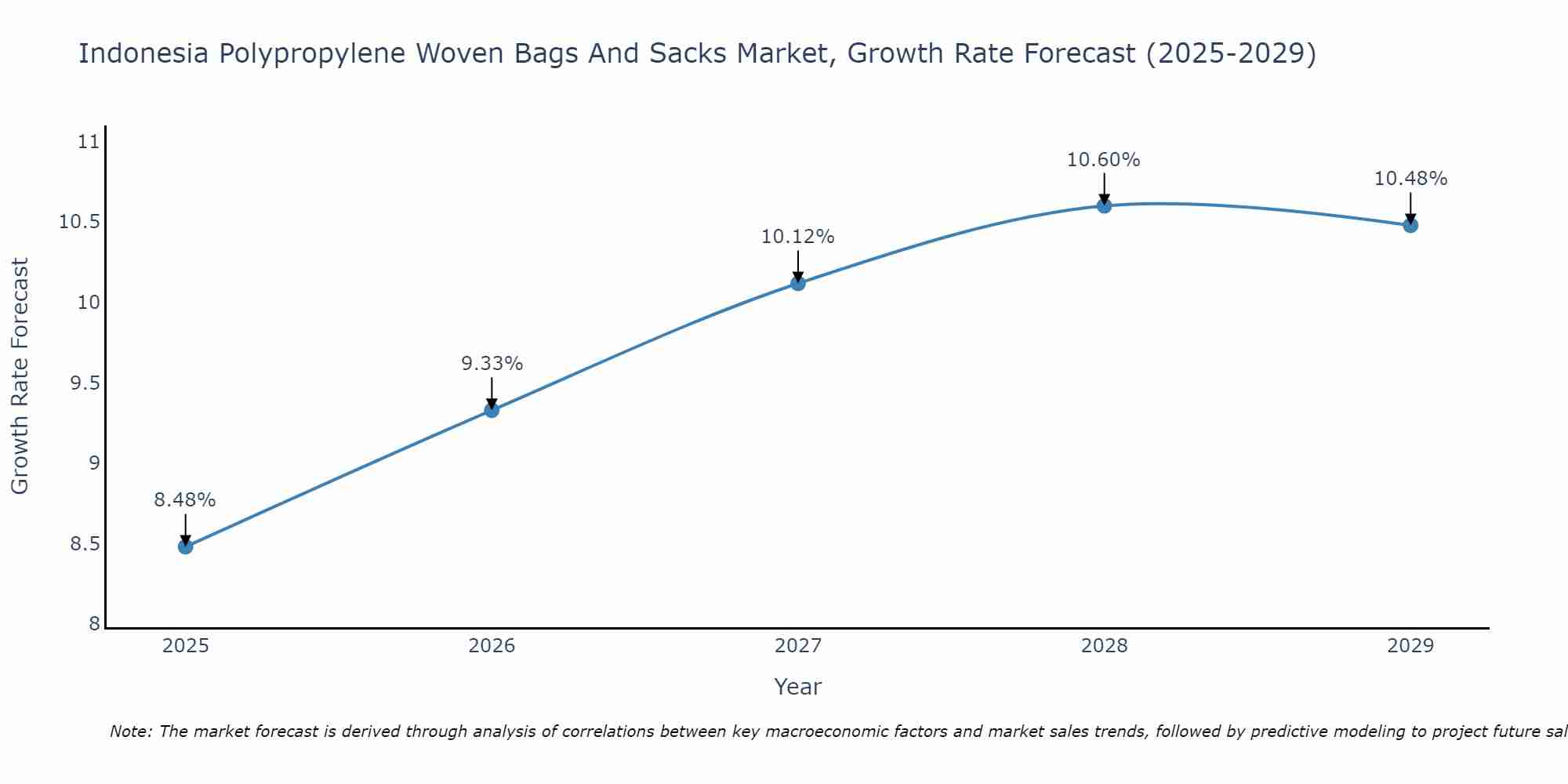 Indonesia Polypropylene Woven Bags And Sacks Market Size Growth Rate