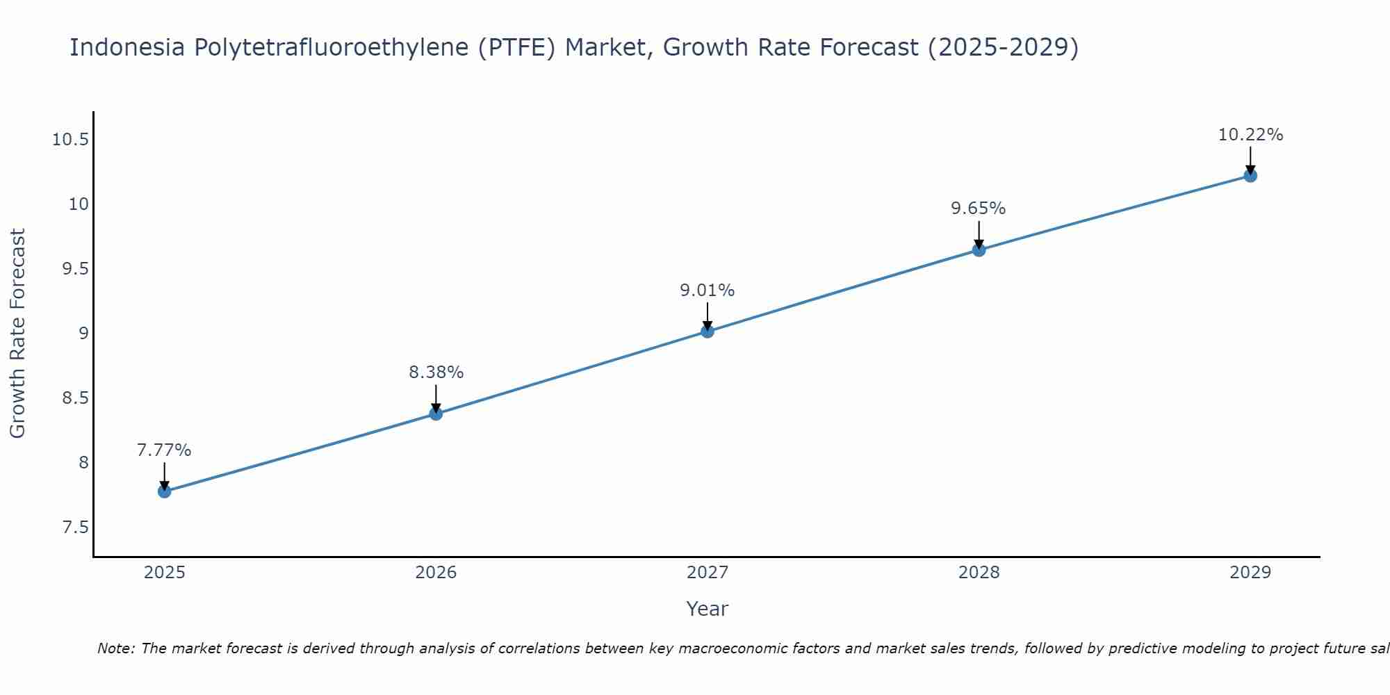 Indonesia Polytetrafluoroethylene (PTFE) Market Growth Rate