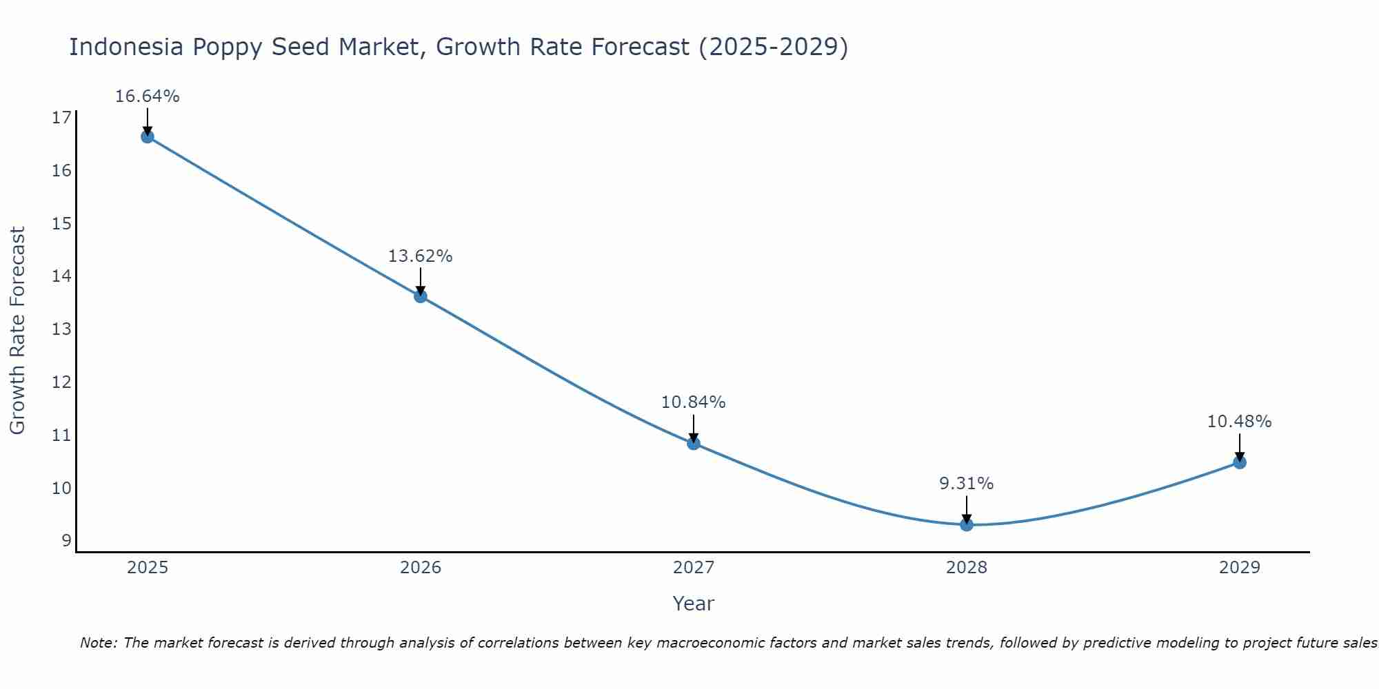 Indonesia Poppy Seed Market Growth Rate