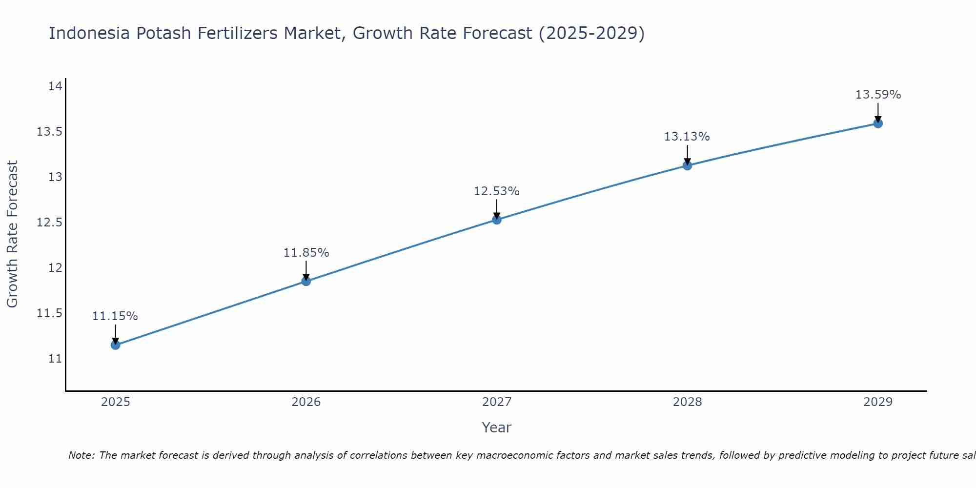 Indonesia Potash Fertilizers Market Growth Rate