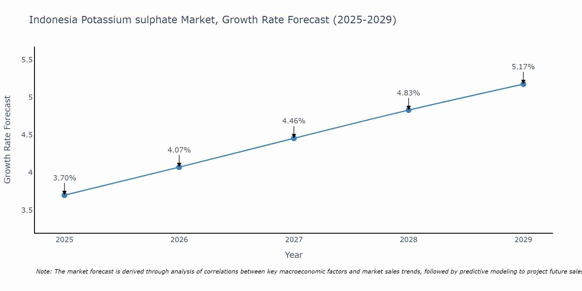 Indonesia Potassium sulphate Market Size Growth Rate