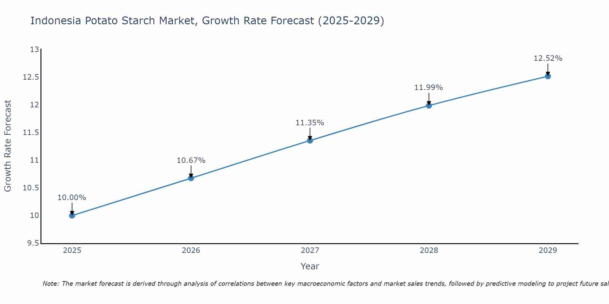 Indonesia Potato Starch Market Growth Rate