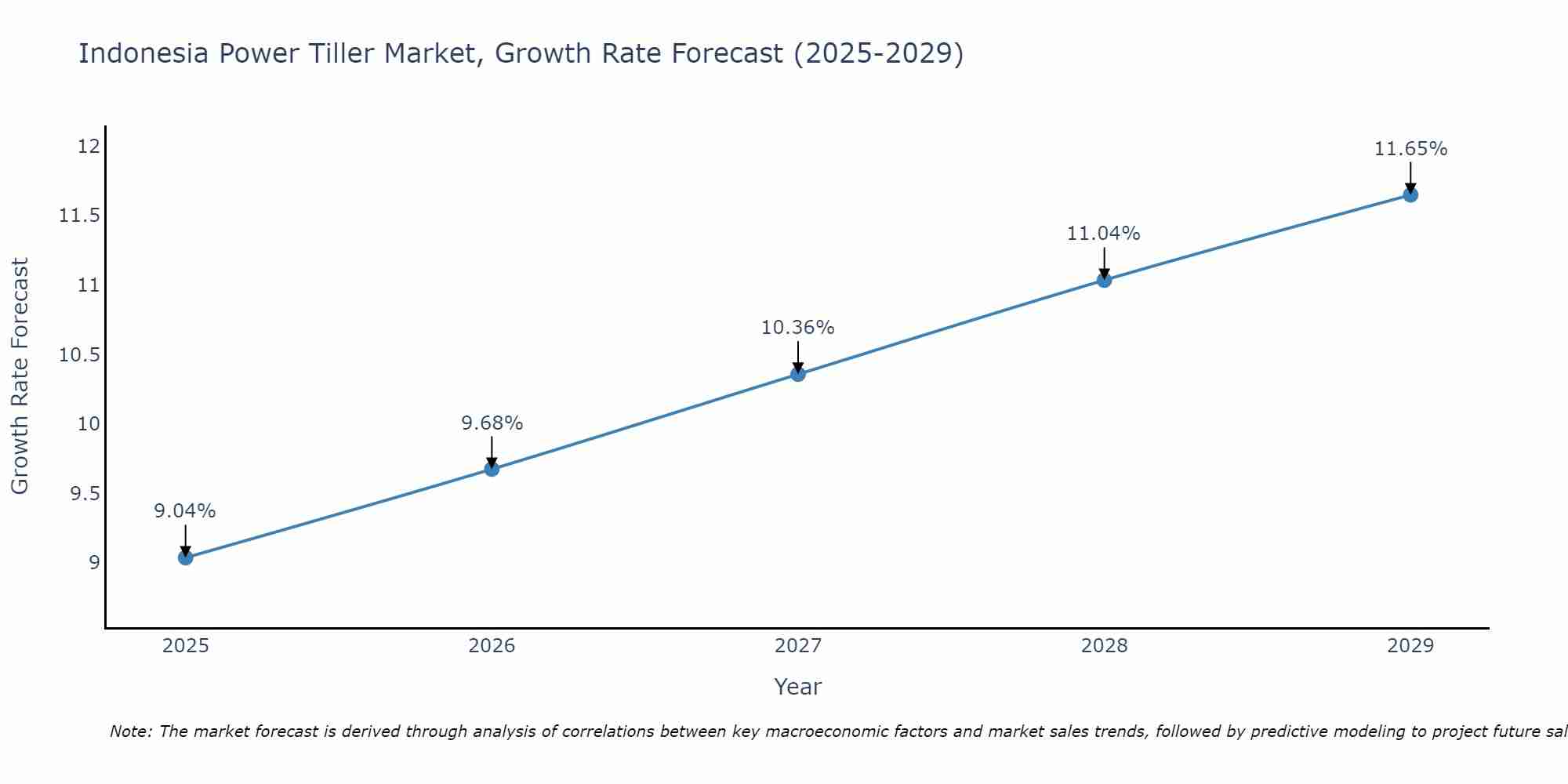 Indonesia Power Tiller Market Growth Rate