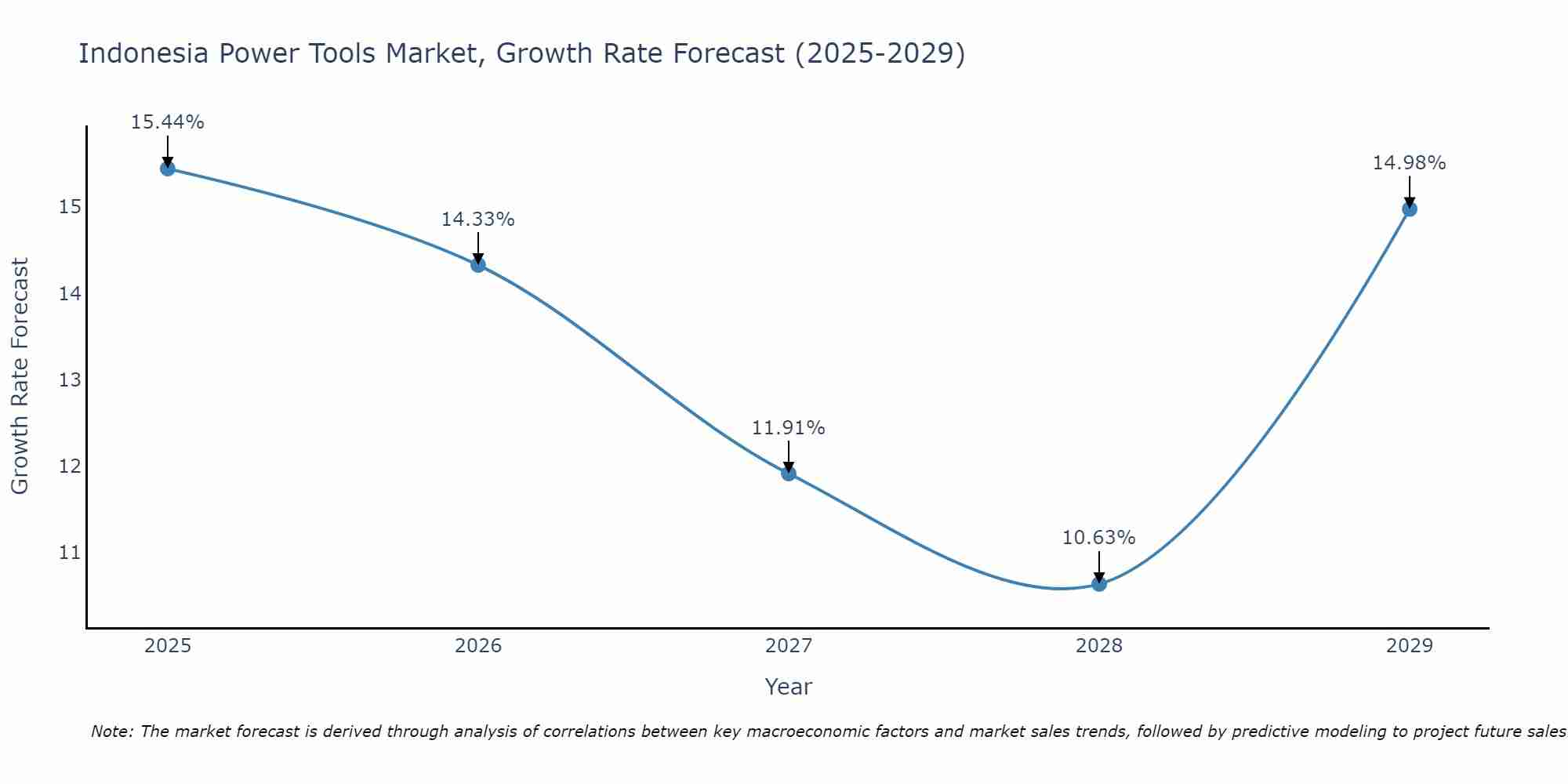 Indonesia Power Tools Market Size Growth Rate