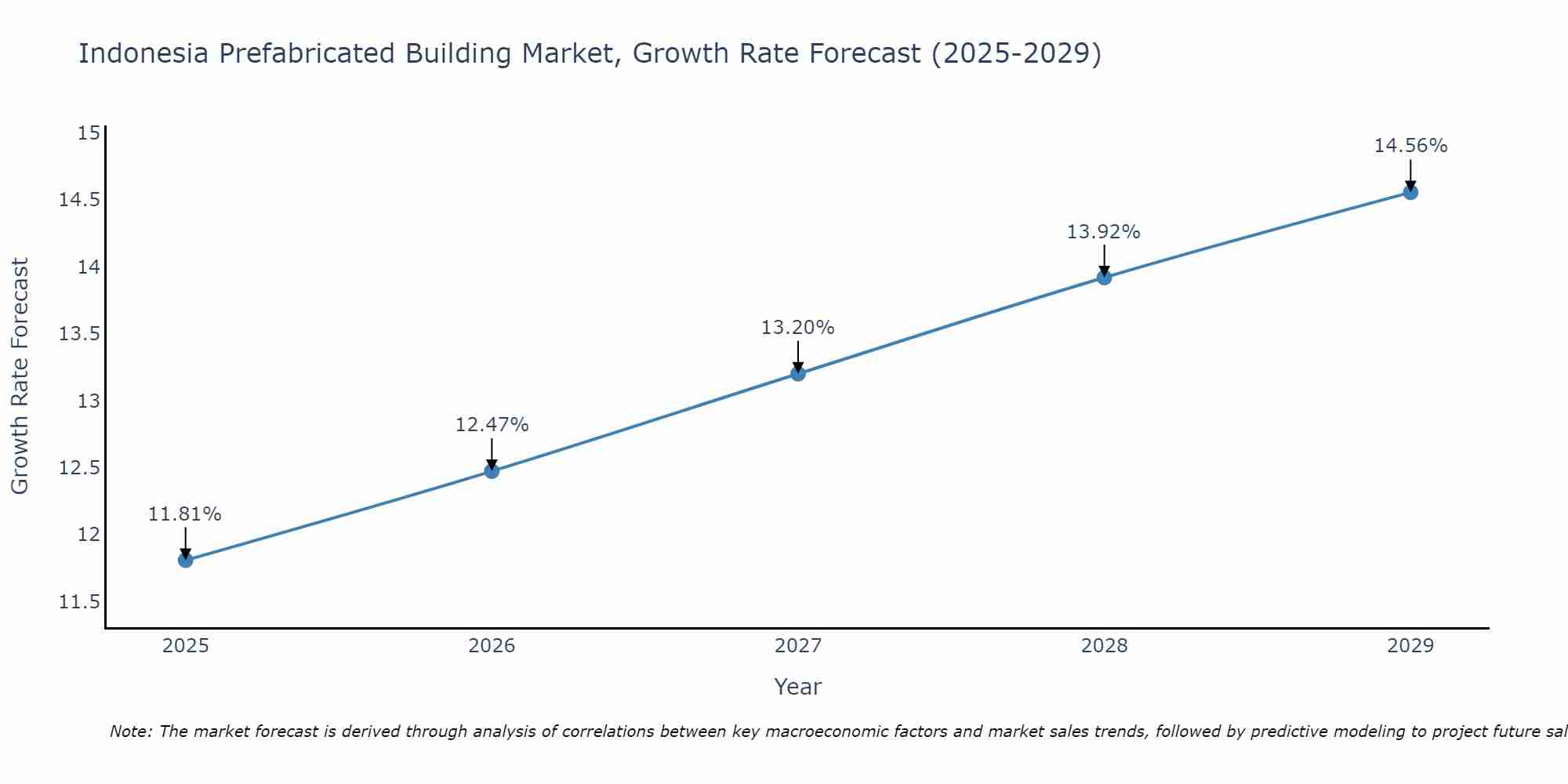 Indonesia Prefabricated Building Market Growth Rate