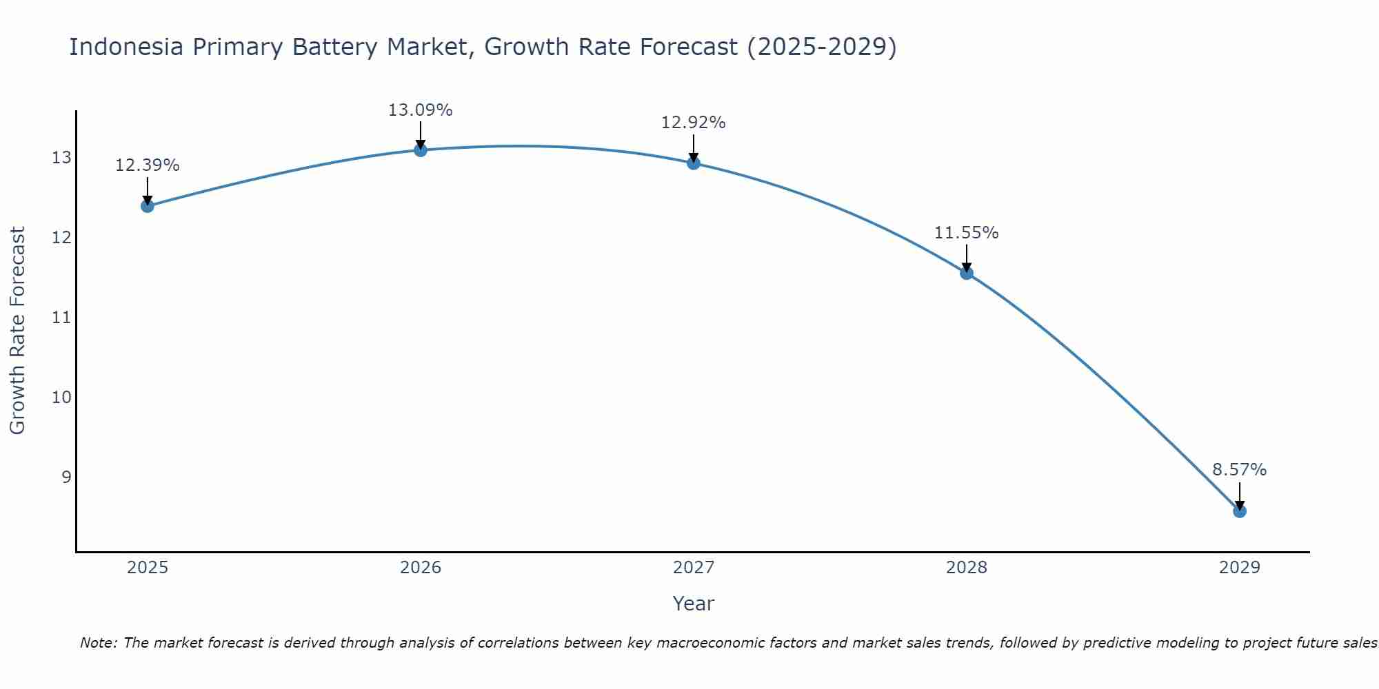 Indonesia Primary Battery Market Growth Rate