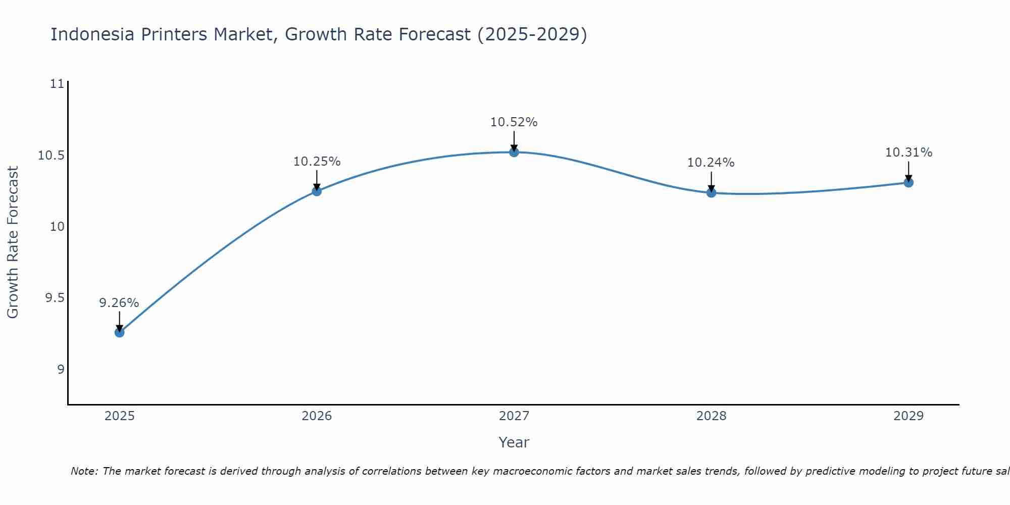 Indonesia Printers Market Growth Rate