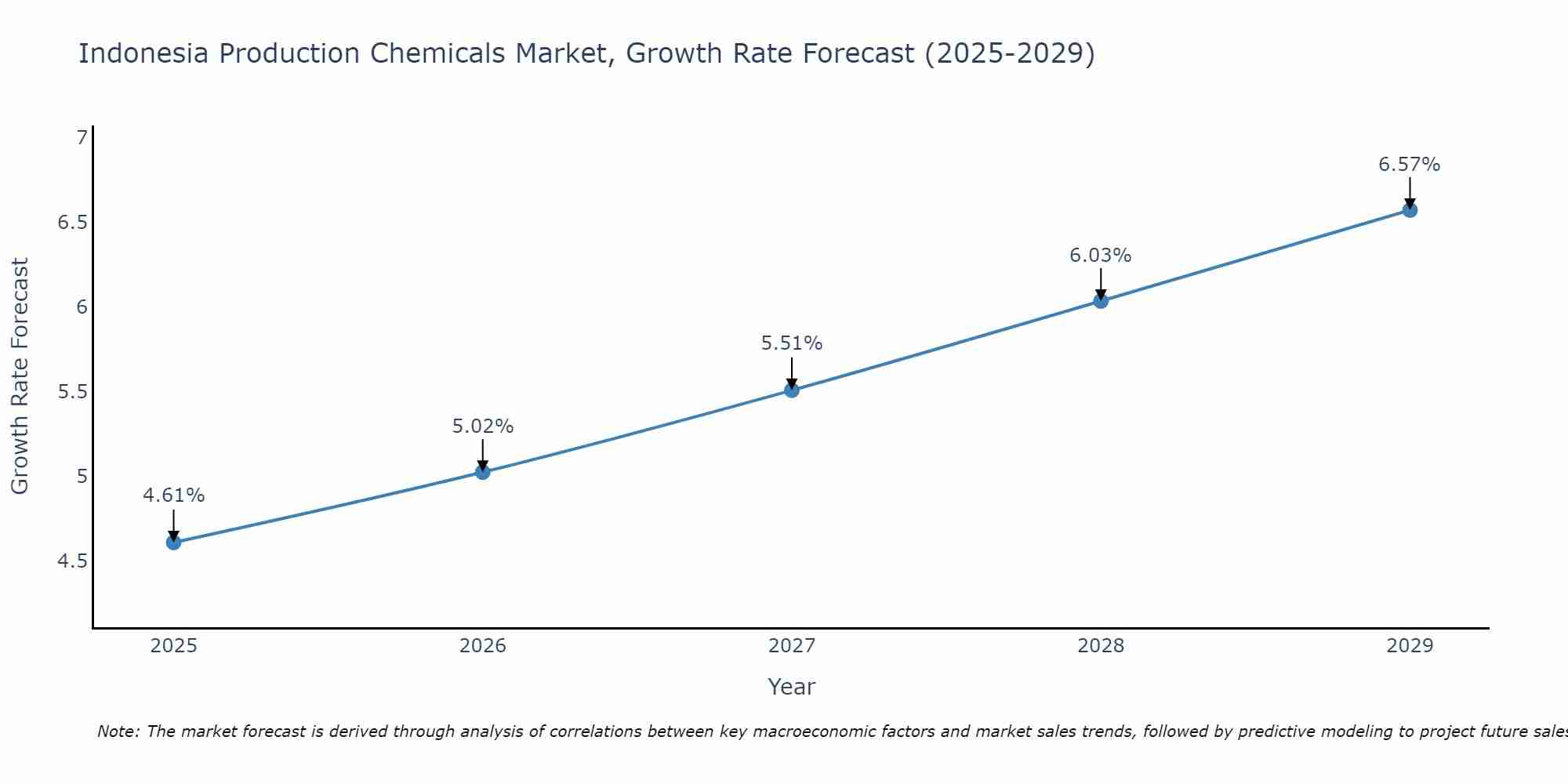 Indonesia Production Chemicals Market Growth Rate