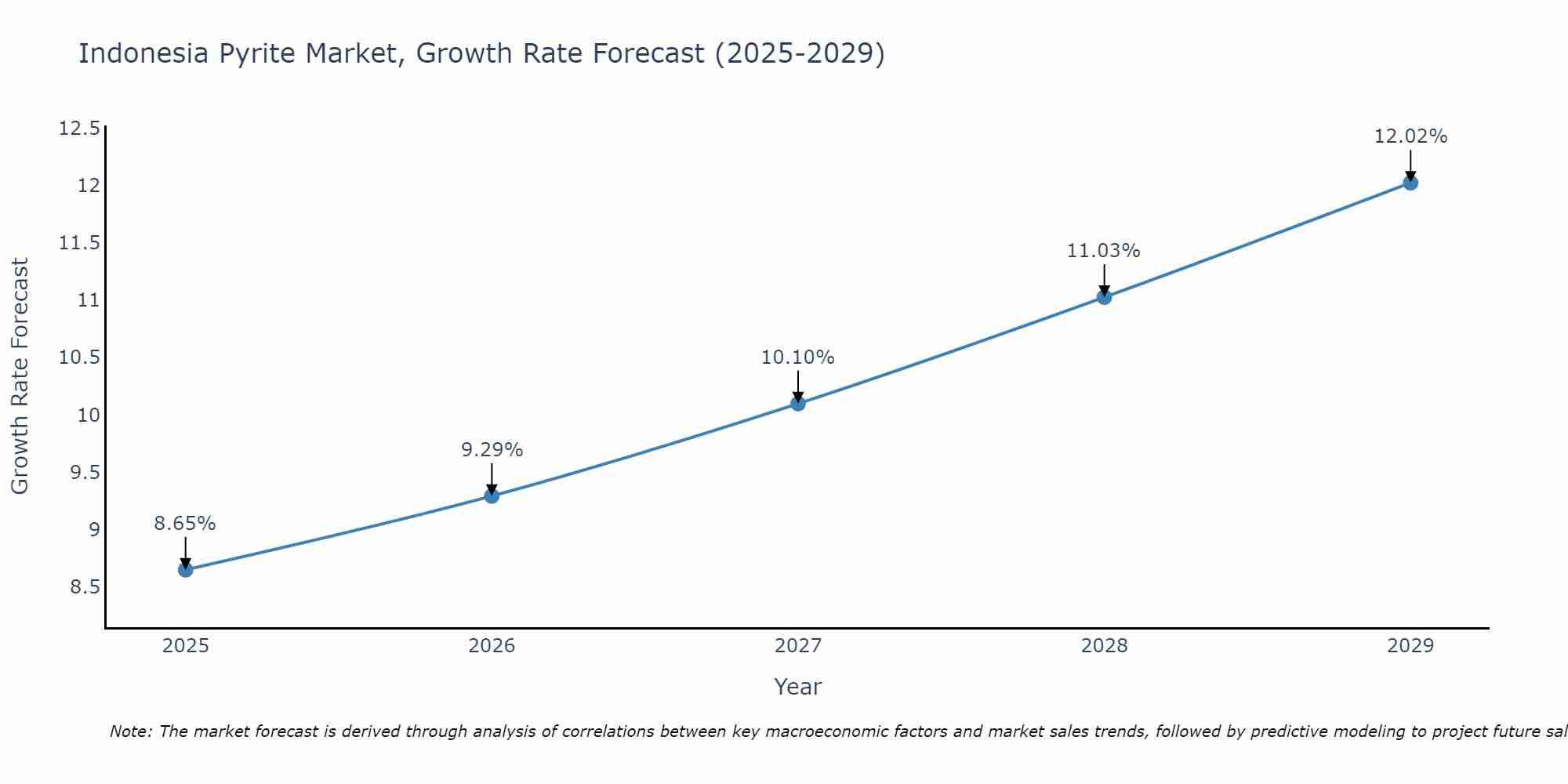 Indonesia Pyrite Market Growth Rate