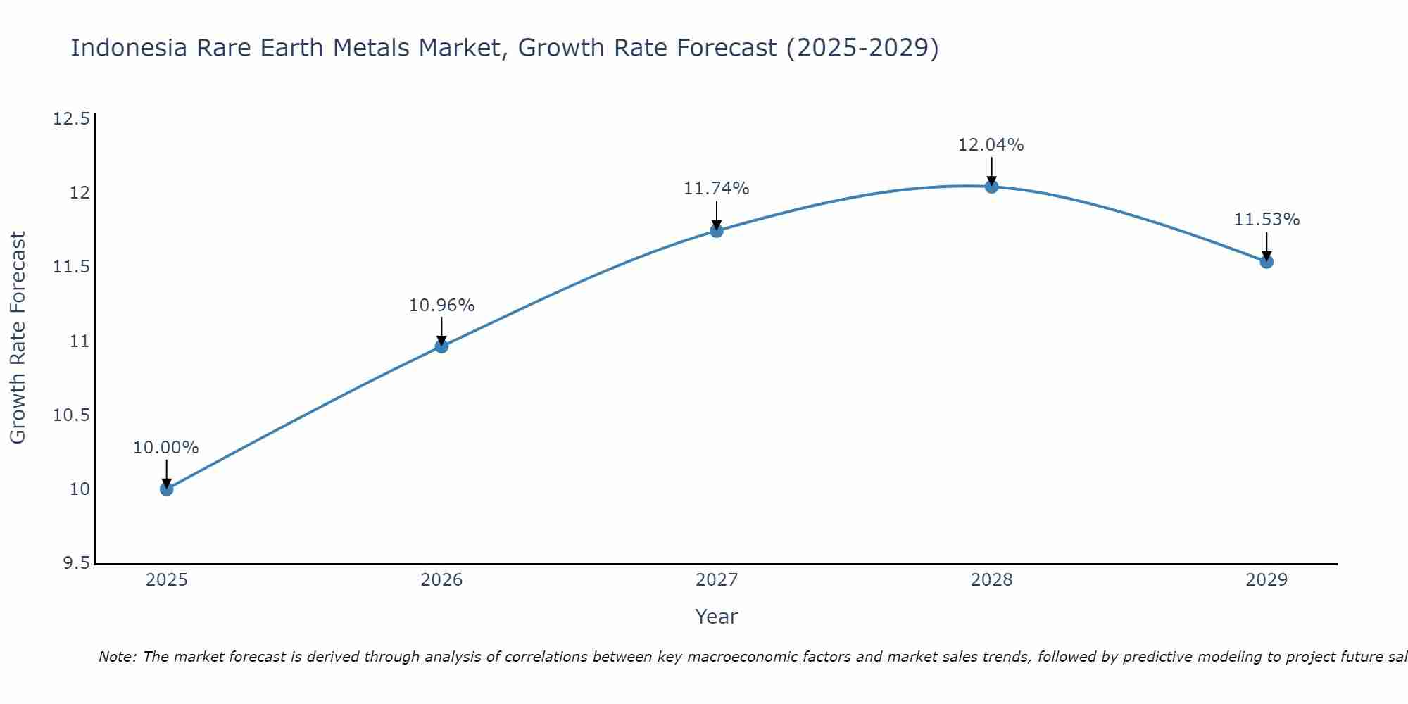 Indonesia Rare Earth Metals Market Size Growth Rate