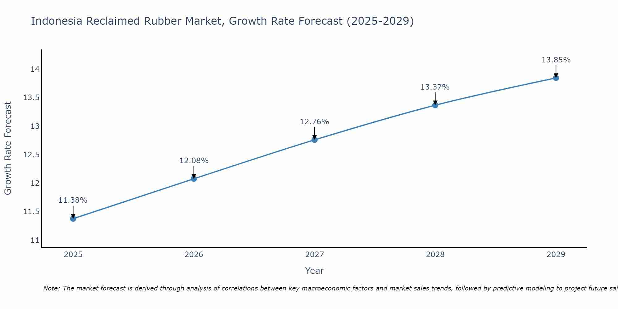 Indonesia Reclaimed Rubber Market Growth Rate