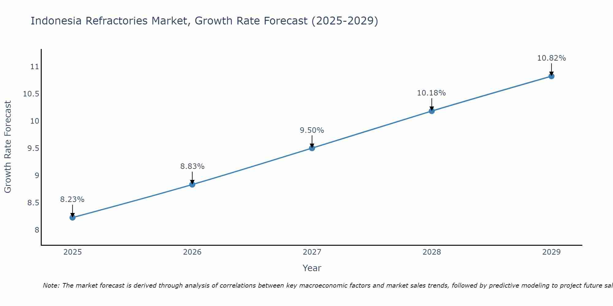 Indonesia Refractories Market Growth Rate