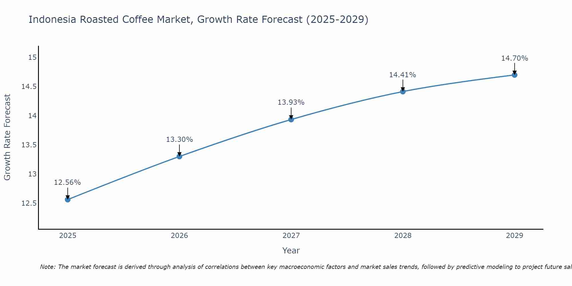 Indonesia Roasted Coffee Market Growth Rate