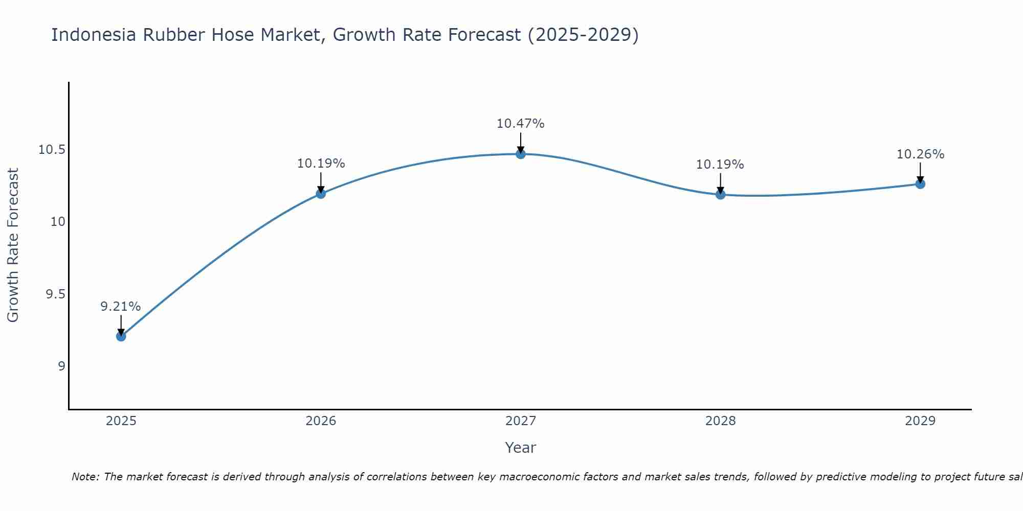 Indonesia Rubber Hose Market Growth Rate