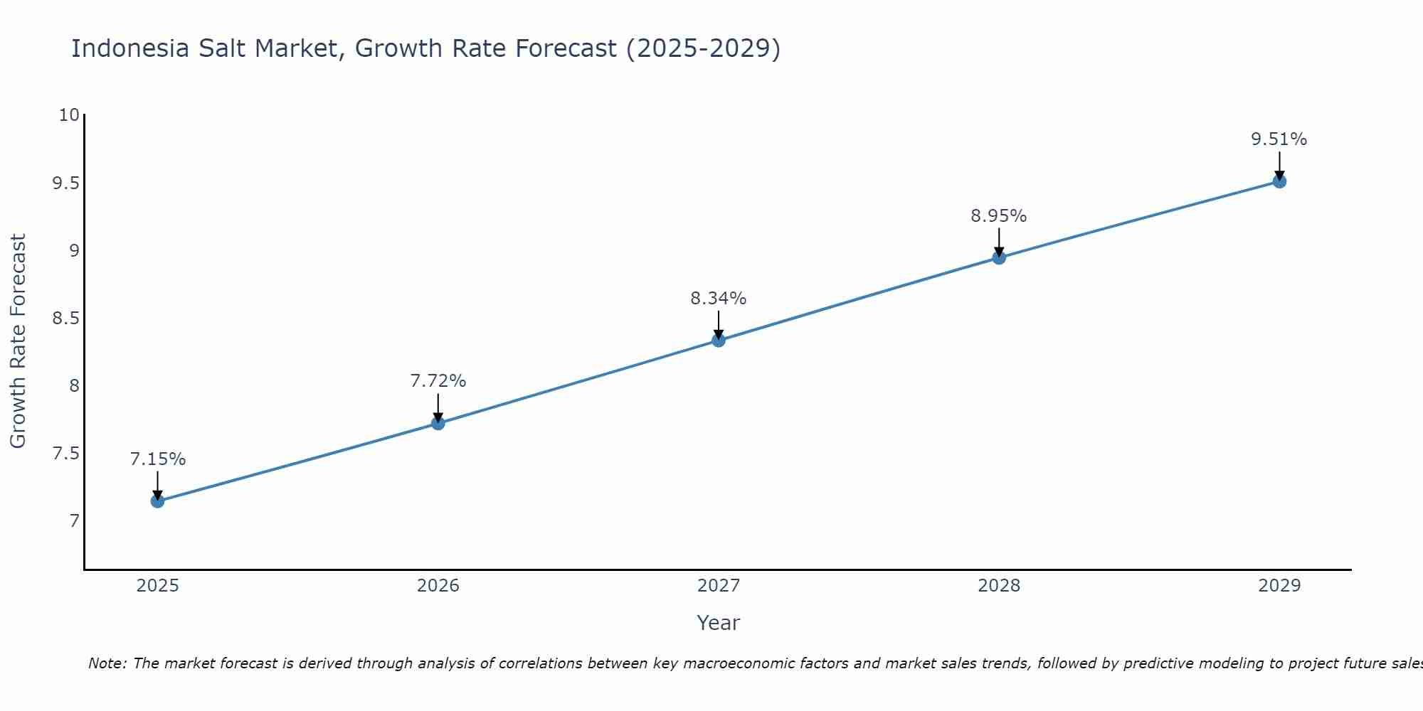 Indonesia Salt Market Growth Rate