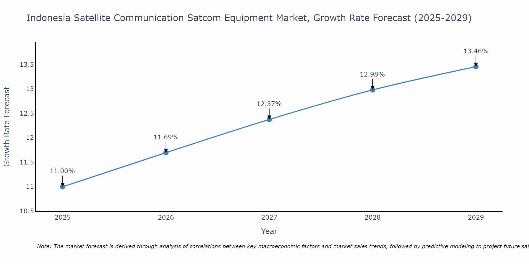 Indonesia Satellite Communication Satcom Equipment Market Growth Rate