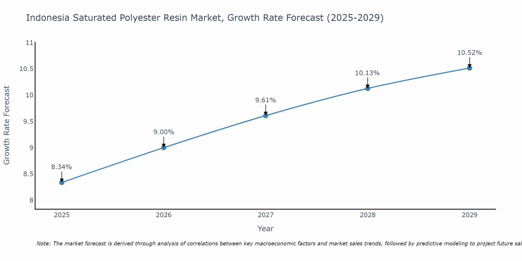 Indonesia Saturated Polyester Resin Market Growth Rate