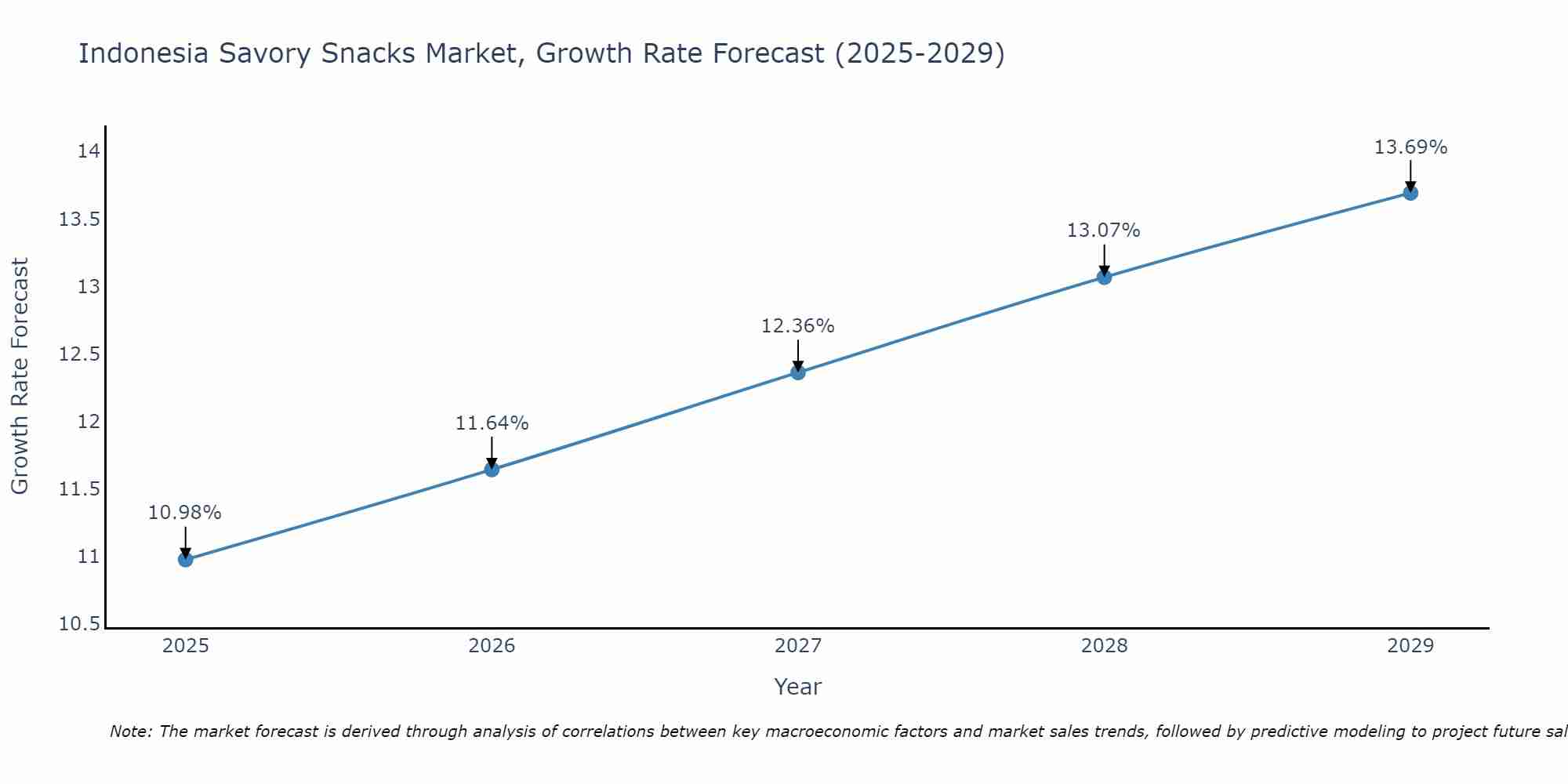 Indonesia Savory Snacks Market Growth Rate