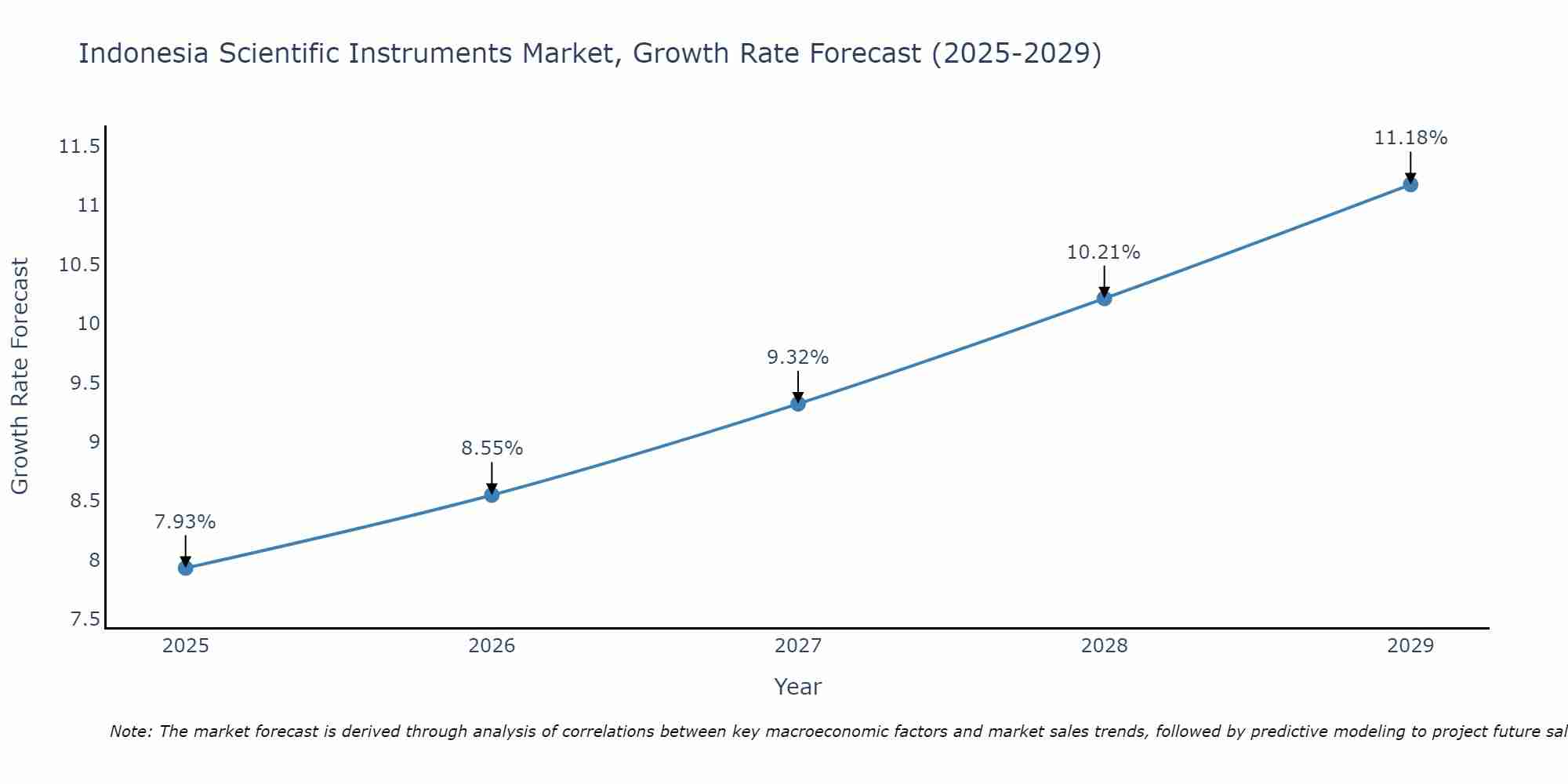Indonesia Scientific Instruments Market Growth Rate