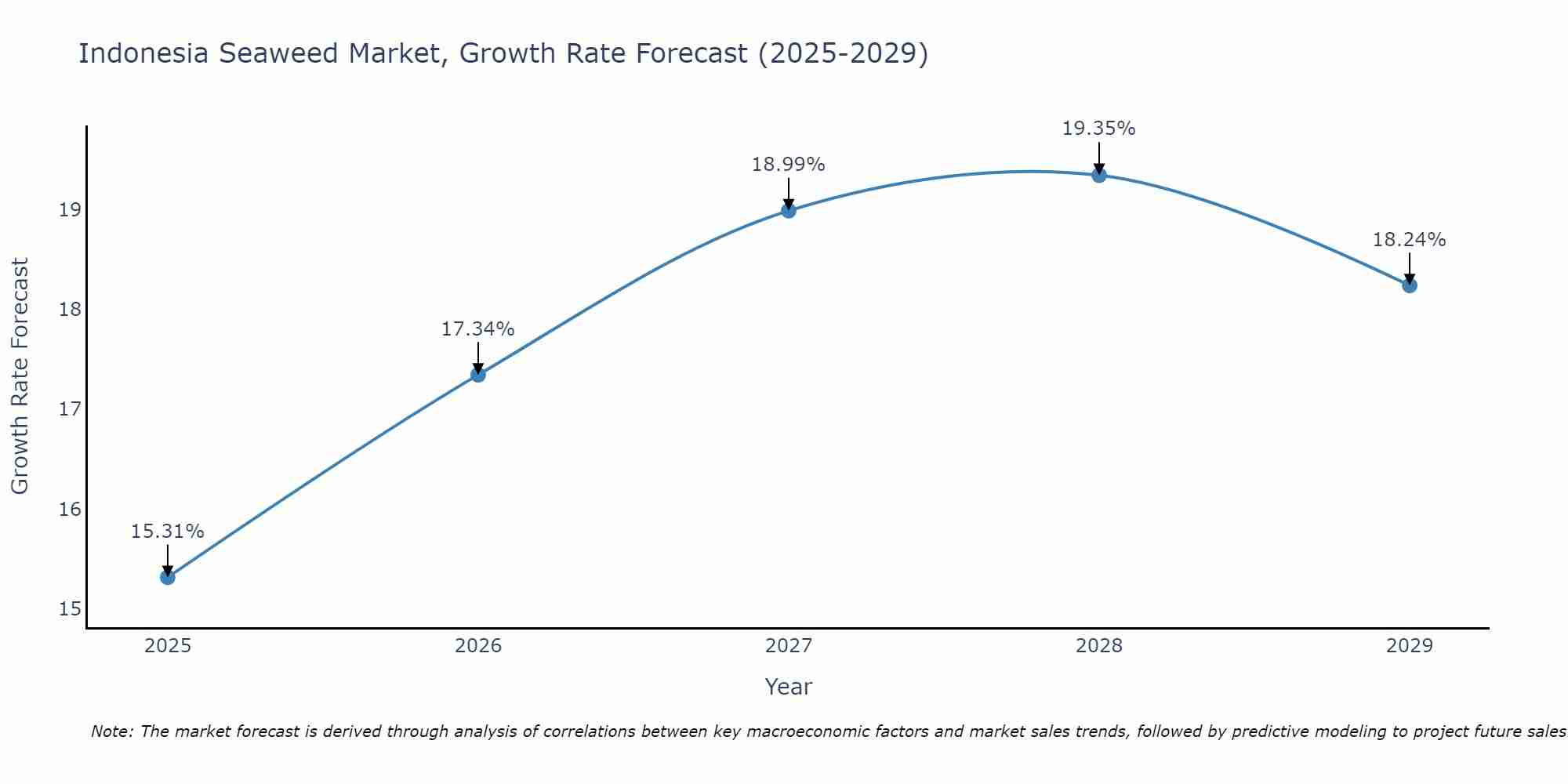 Indonesia Seaweed Market Growth Rate