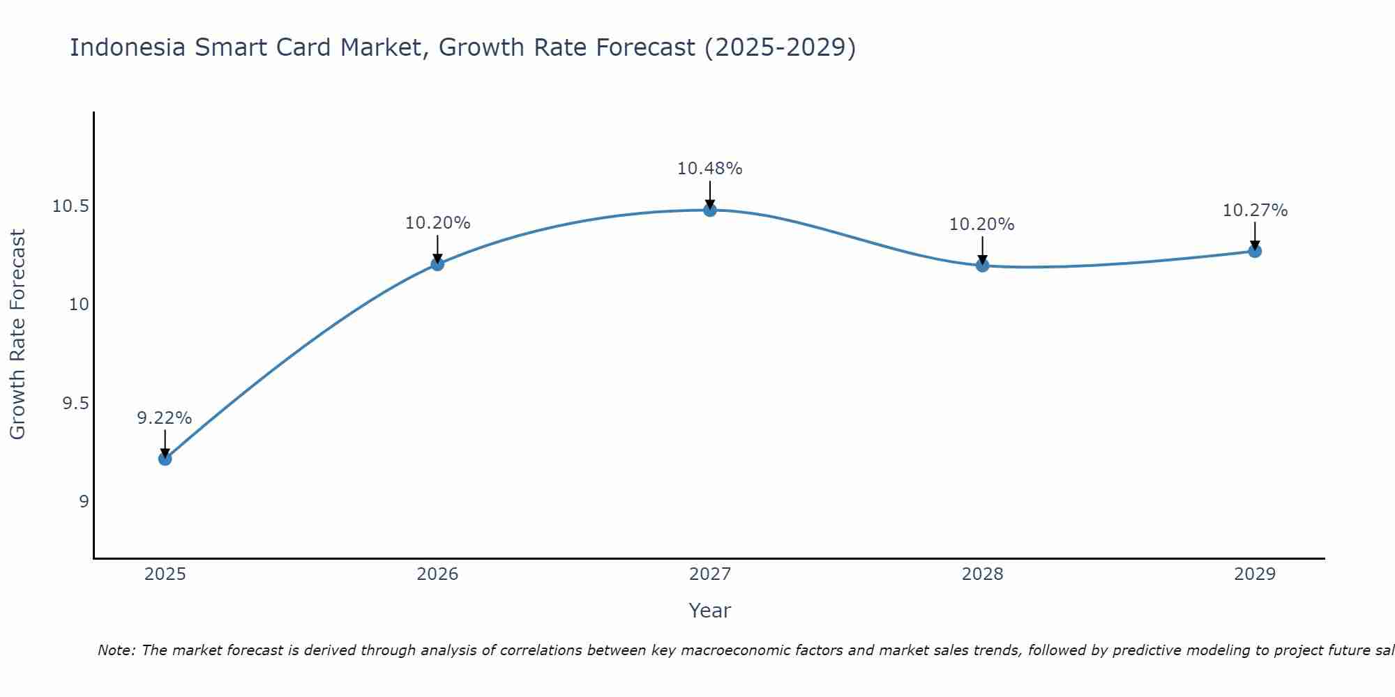 Indonesia Smart Card Market Growth Rate