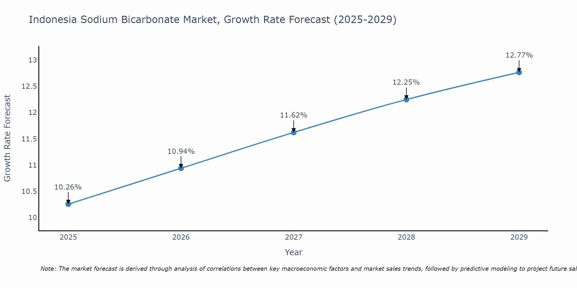 Indonesia Sodium Bicarbonate Market Growth Rate