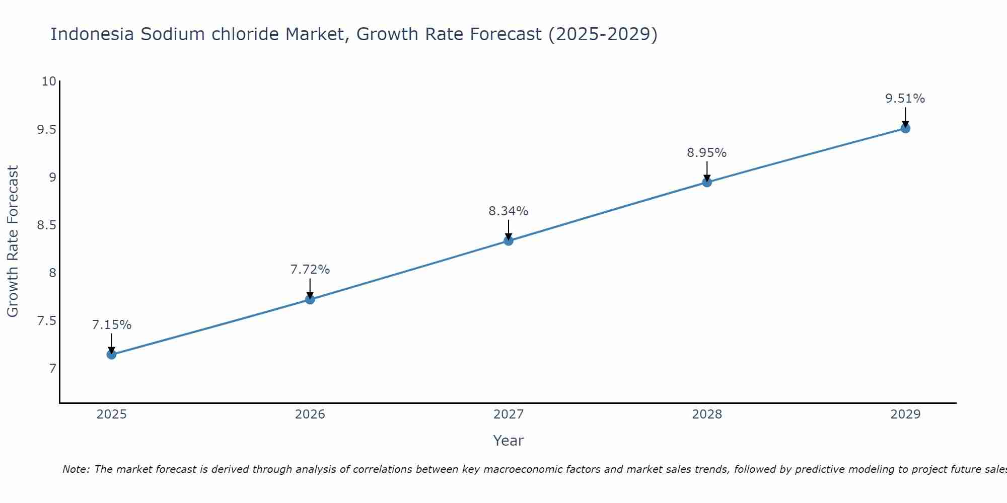 Indonesia Sodium chloride Market Growth Rate