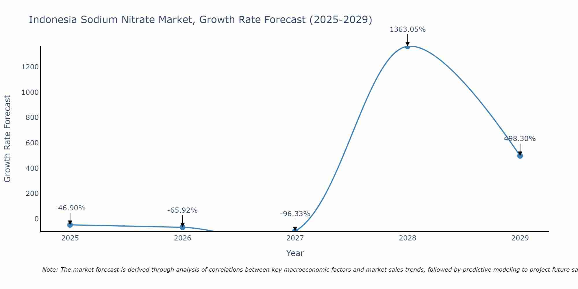 Indonesia Sodium Nitrate Market Size Growth Rate