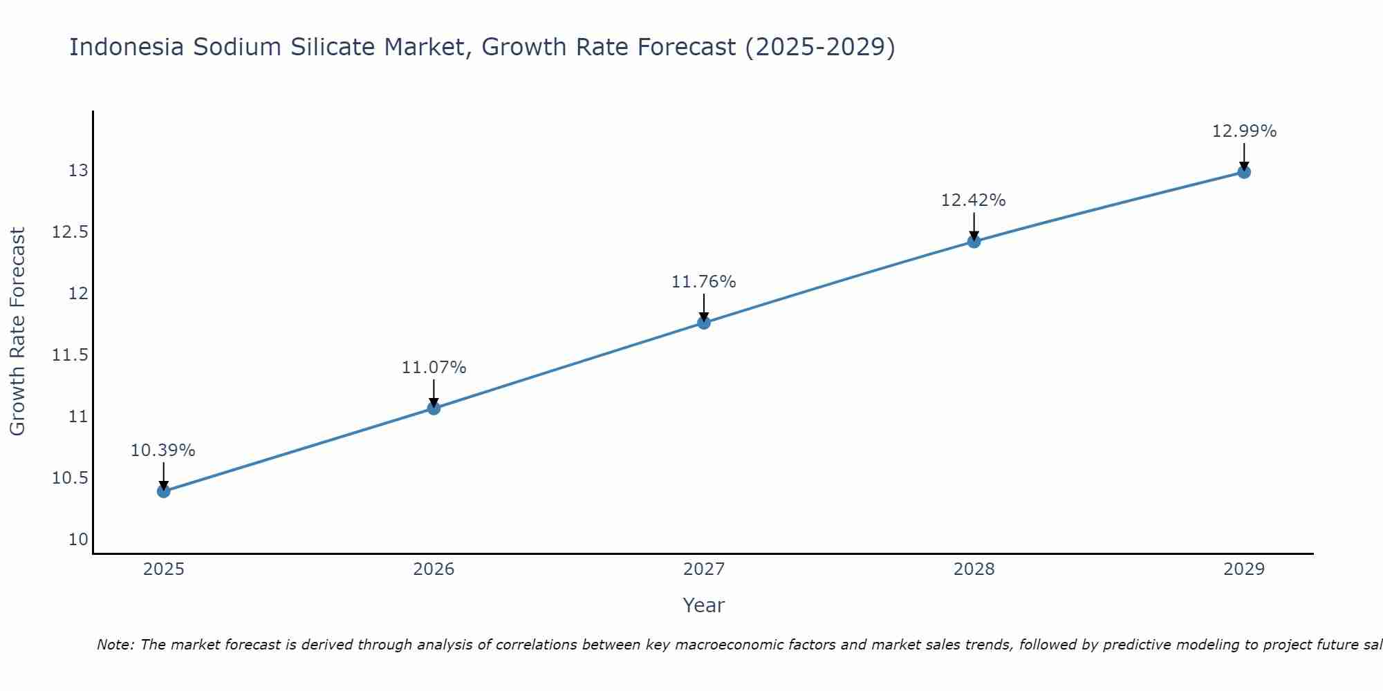 Indonesia Sodium Silicate Market Growth Rate