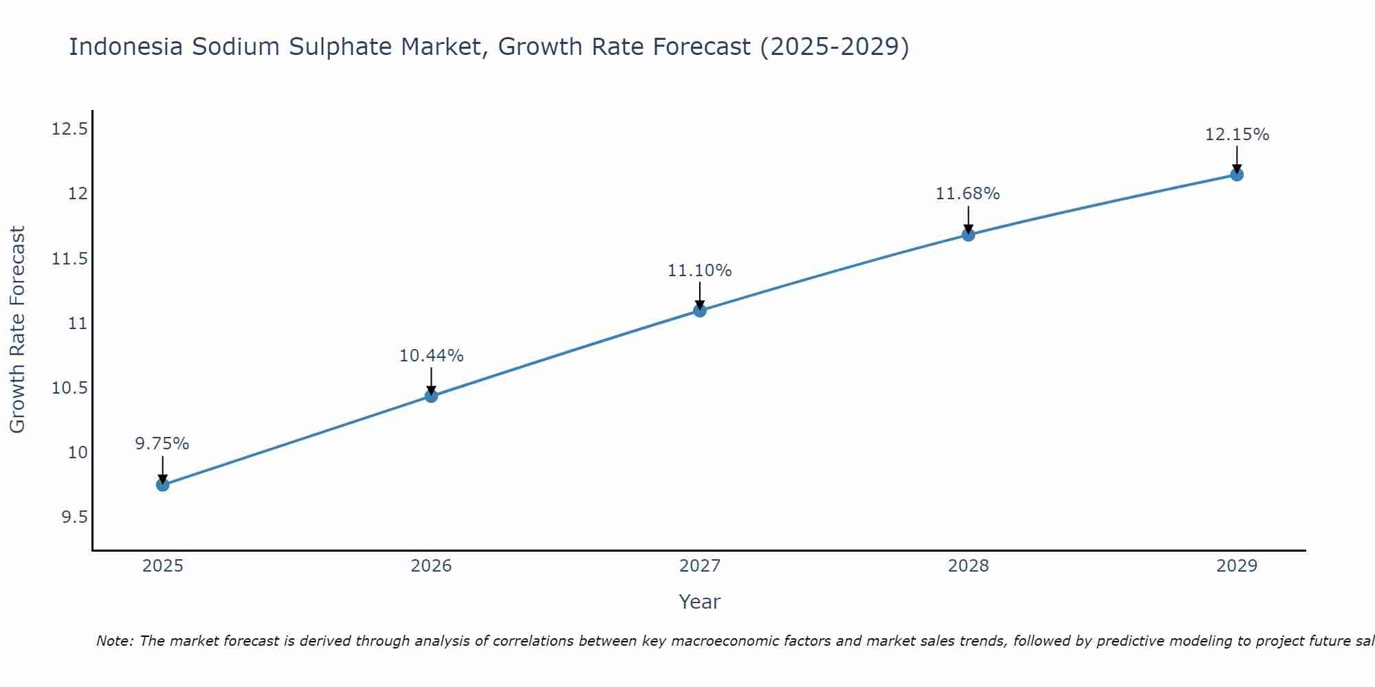 Indonesia Sodium Sulphate Market Growth Rate