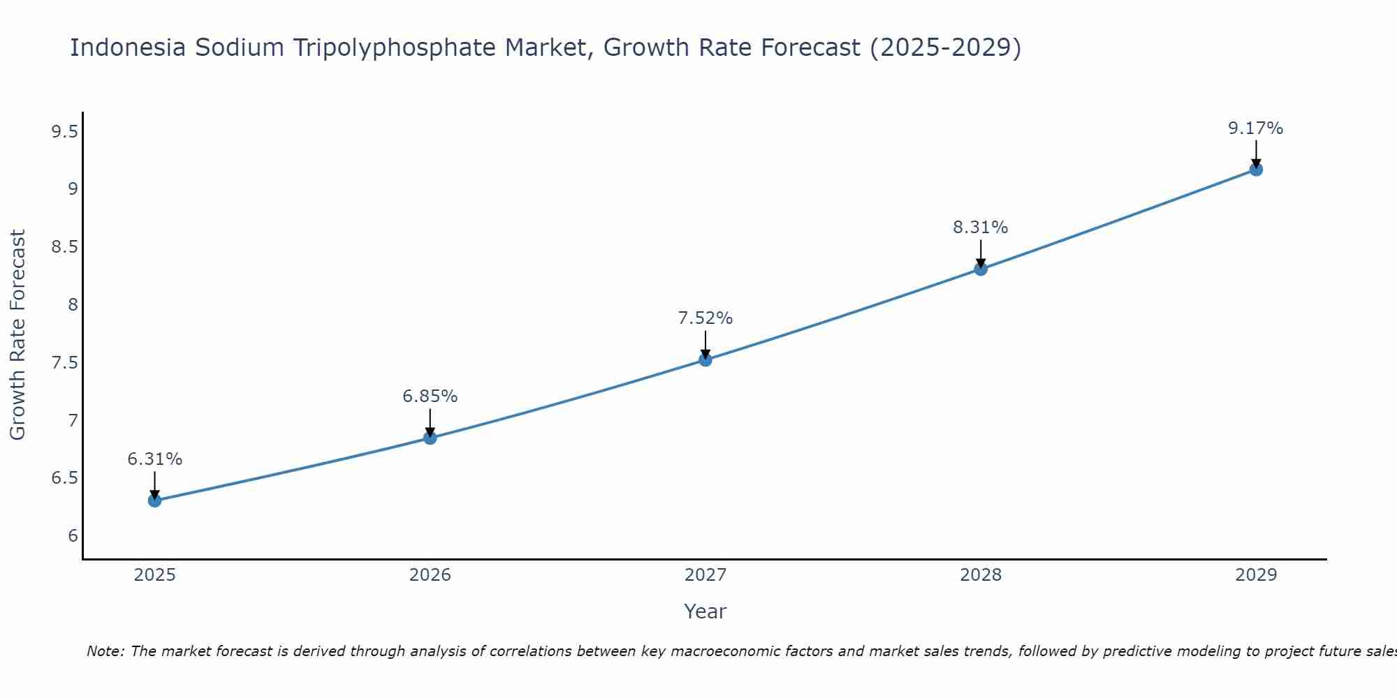 Indonesia Sodium Tripolyphosphate Market Growth Rate