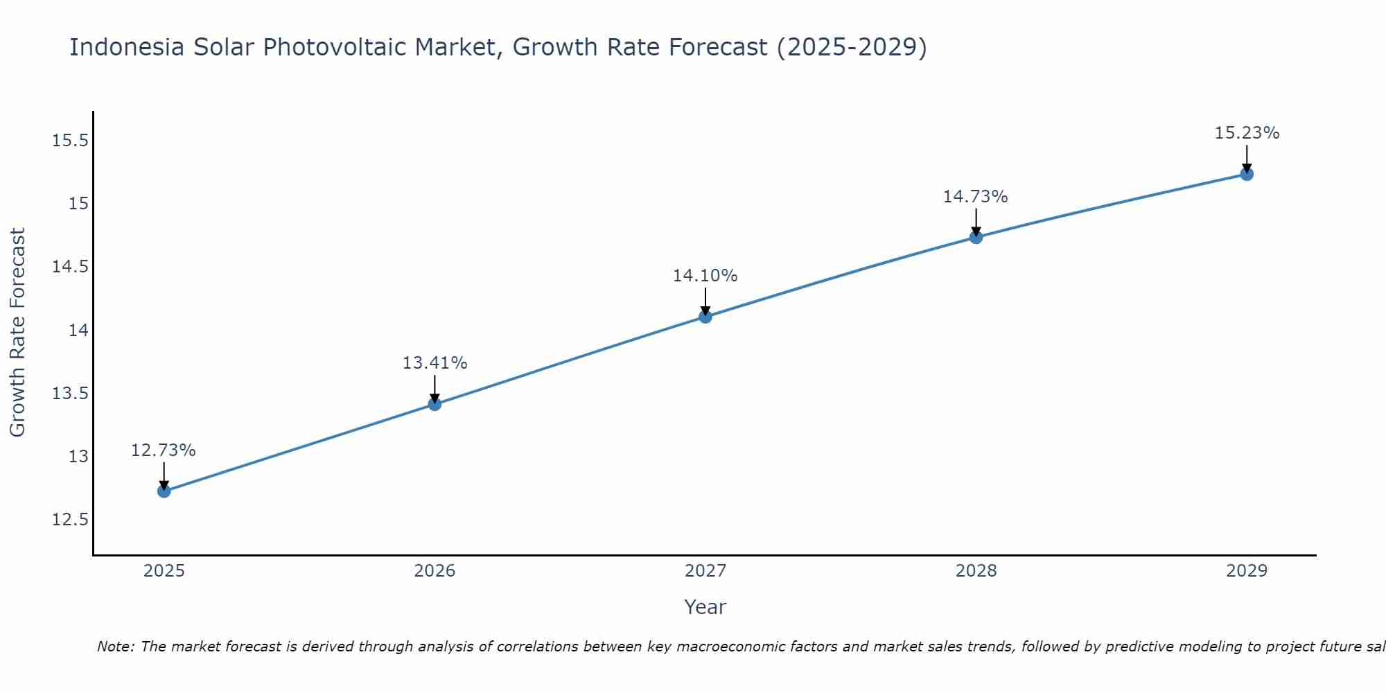 Indonesia Solar Photovoltaic Market Growth Rate