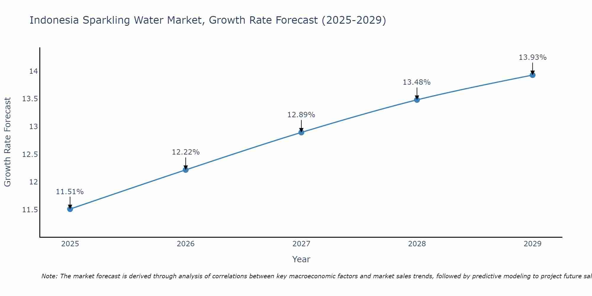 Indonesia Sparkling Water Market Growth Rate