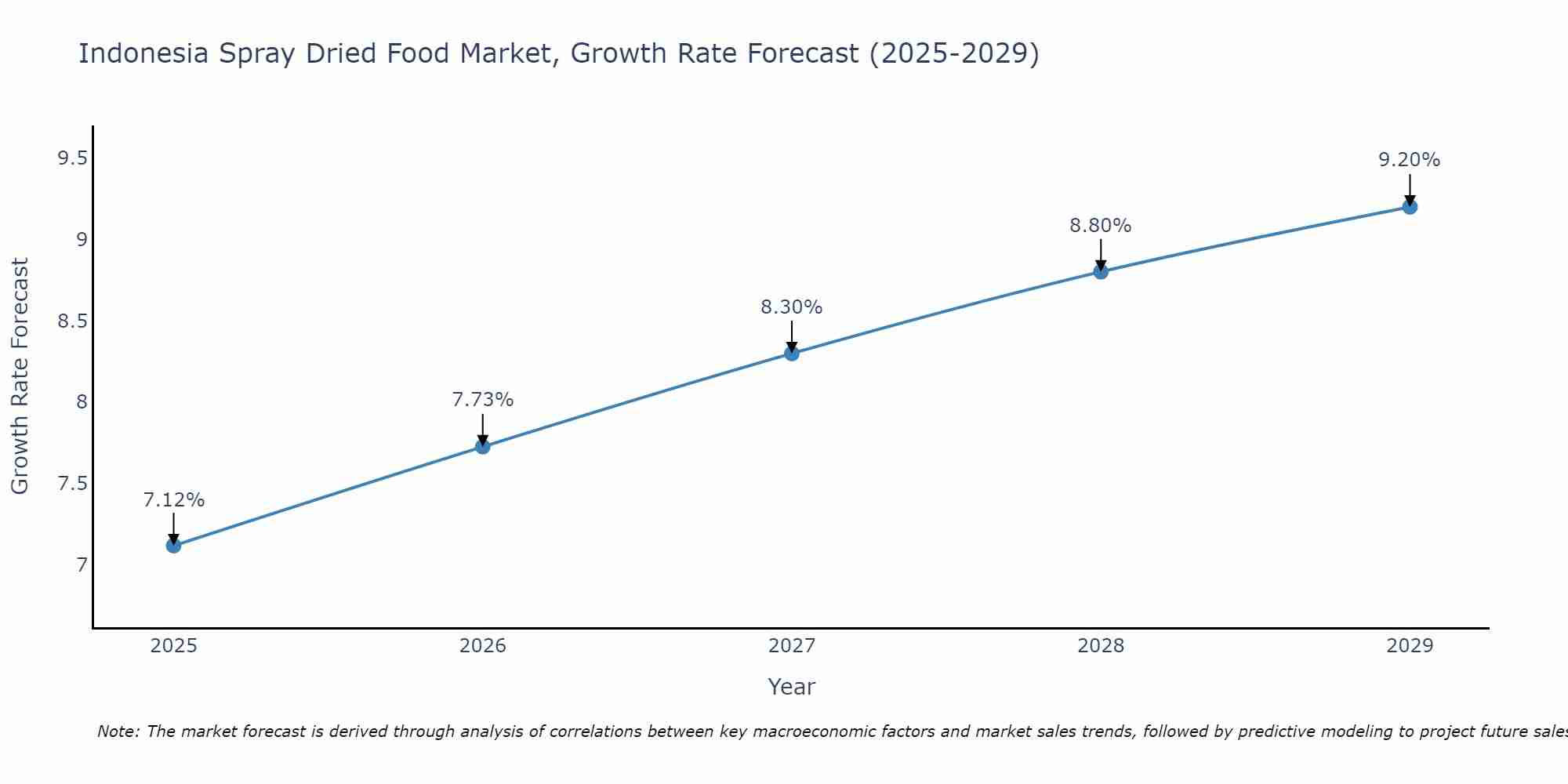 Indonesia Spray Dried Food Market Growth Rate