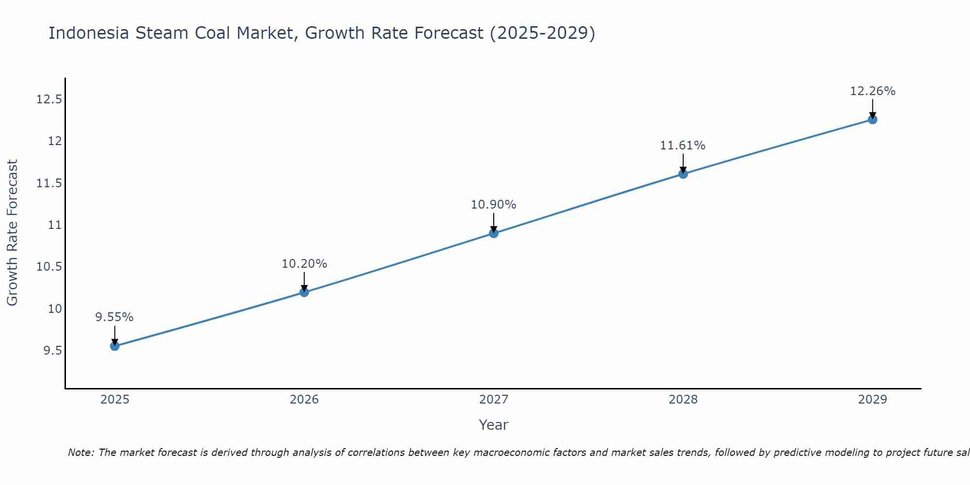 Indonesia Steam Coal Market Growth Rate