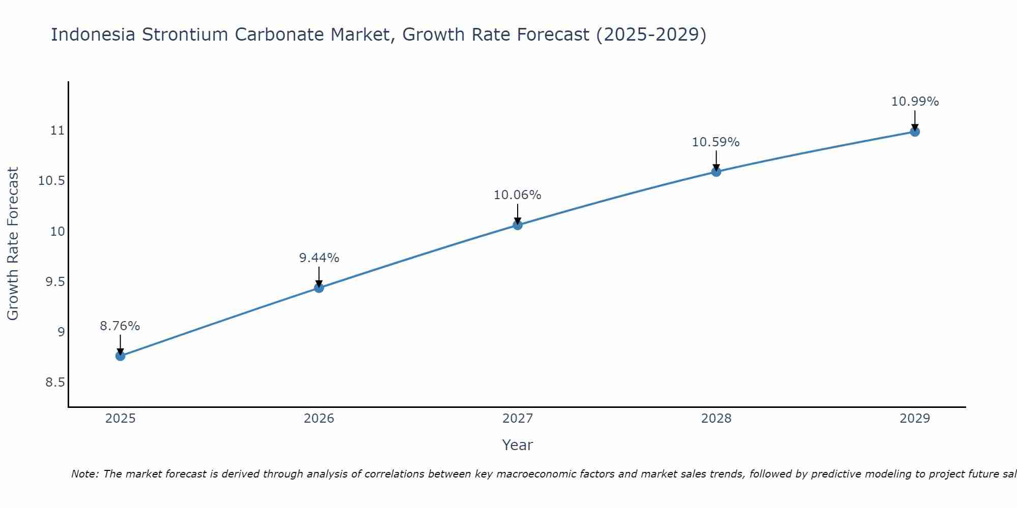 Indonesia Strontium Carbonate Market Growth Rate