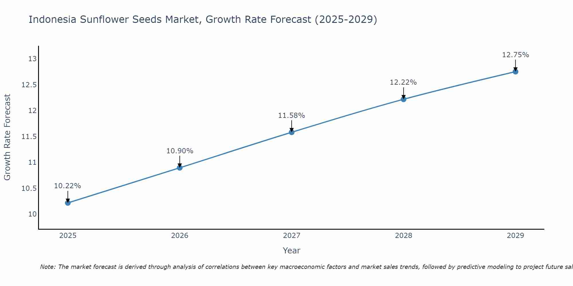 Indonesia Sunflower Seeds Market Growth Rate