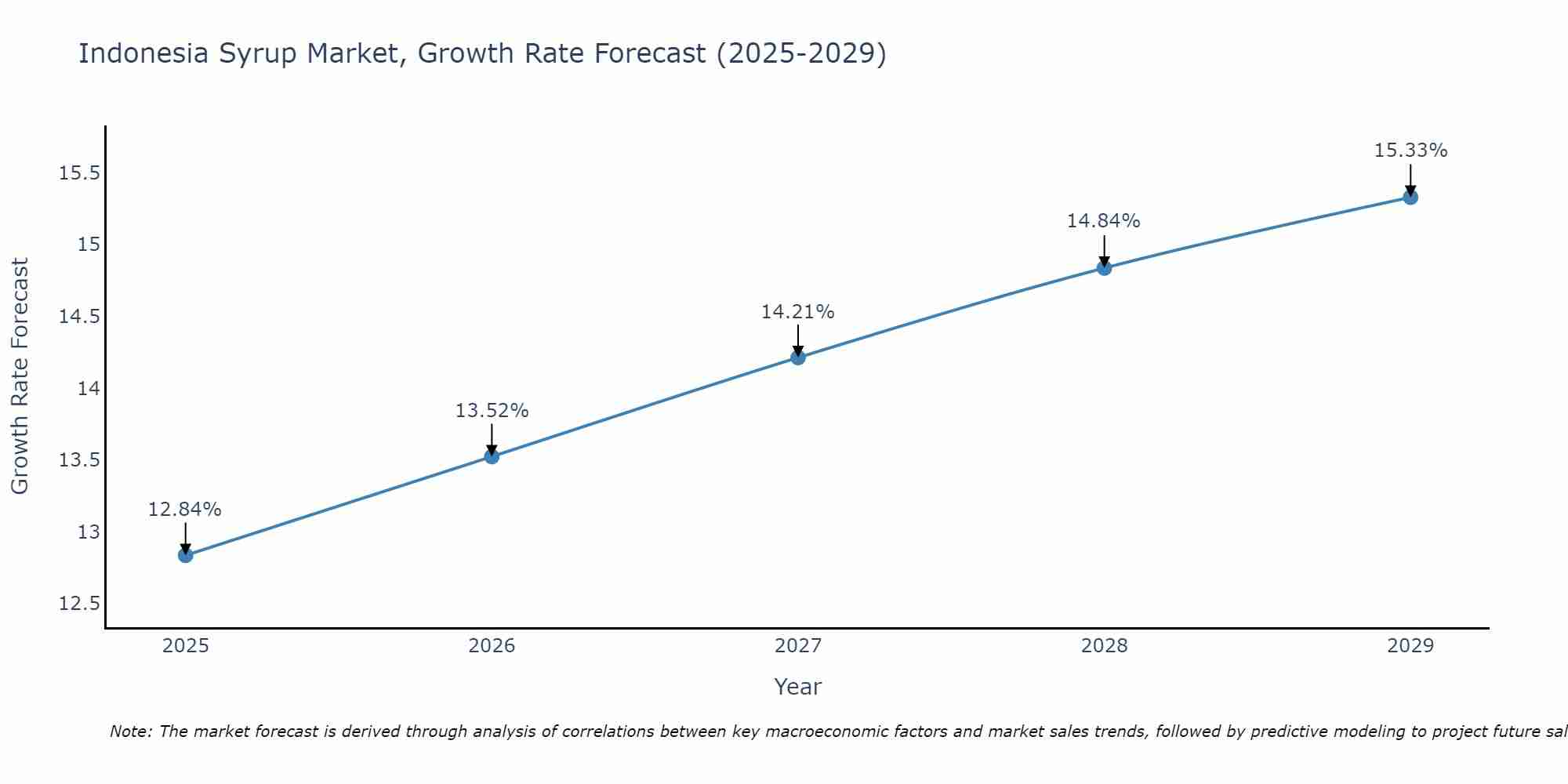 Indonesia Syrup Market Size Growth Rate