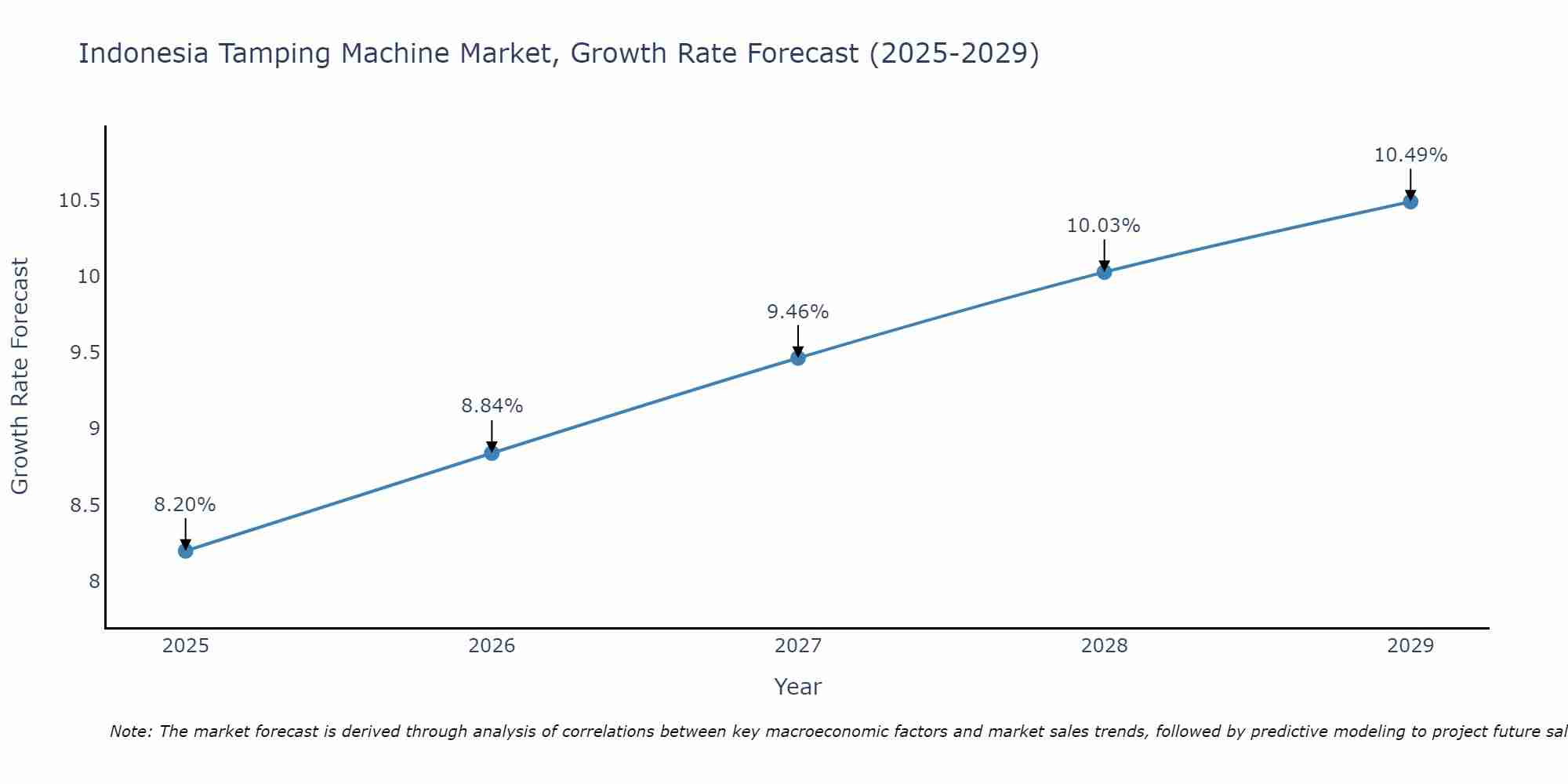 Indonesia Tamping Machine Market Growth Rate