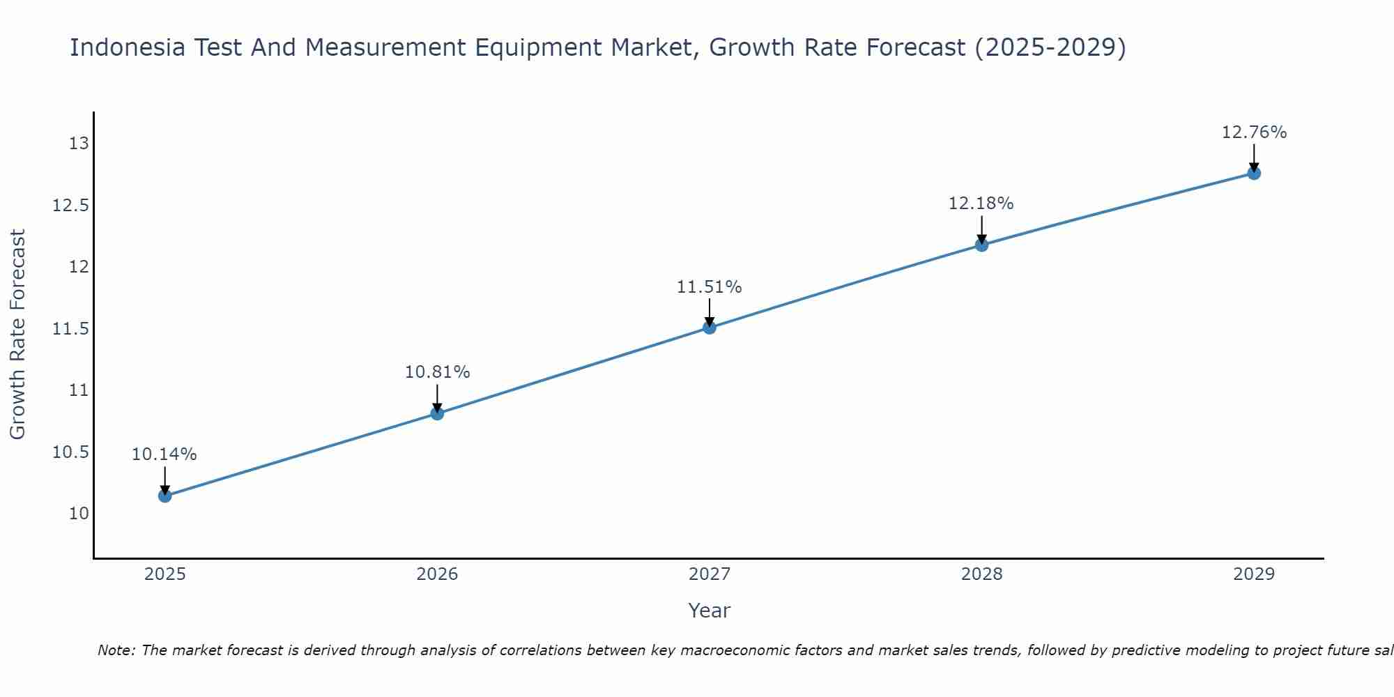 Indonesia Test And Measurement Equipment Market Growth Rate
