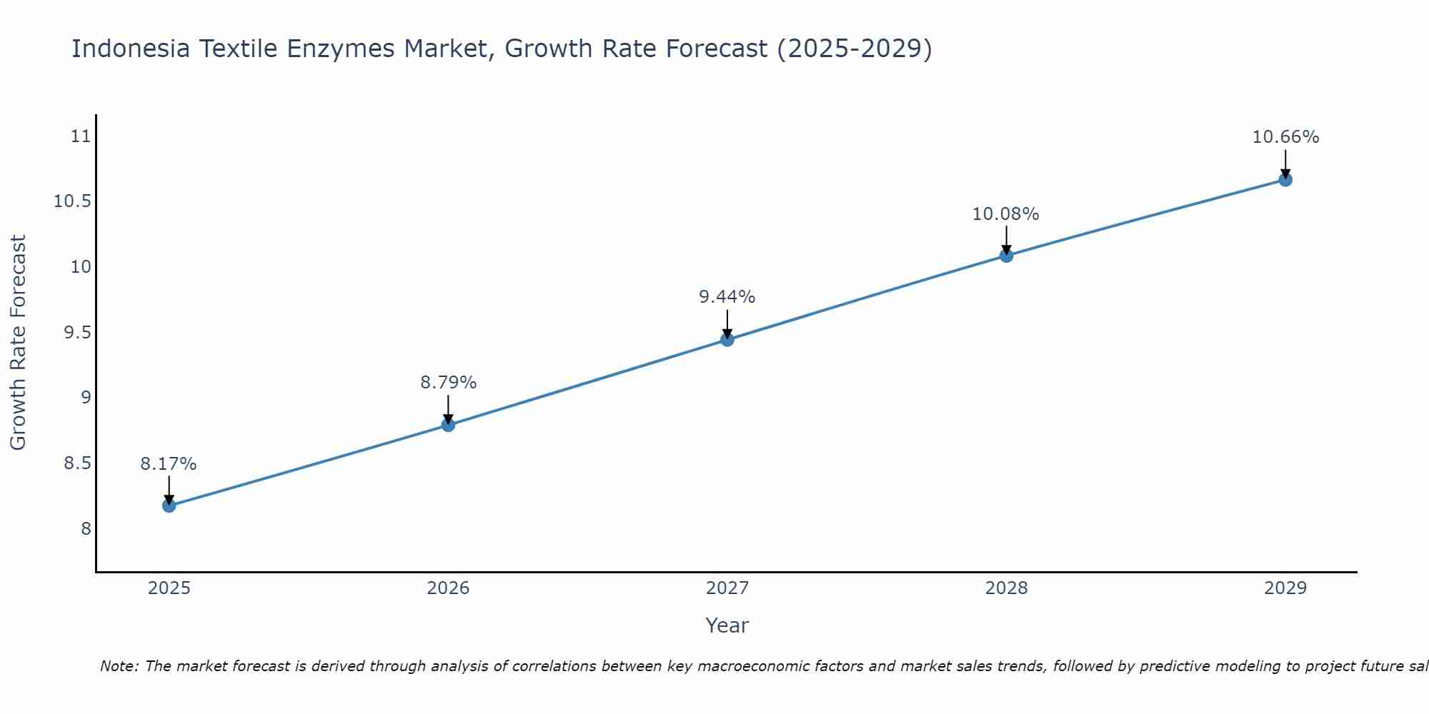 Indonesia Textile Enzymes Market Growth Rate