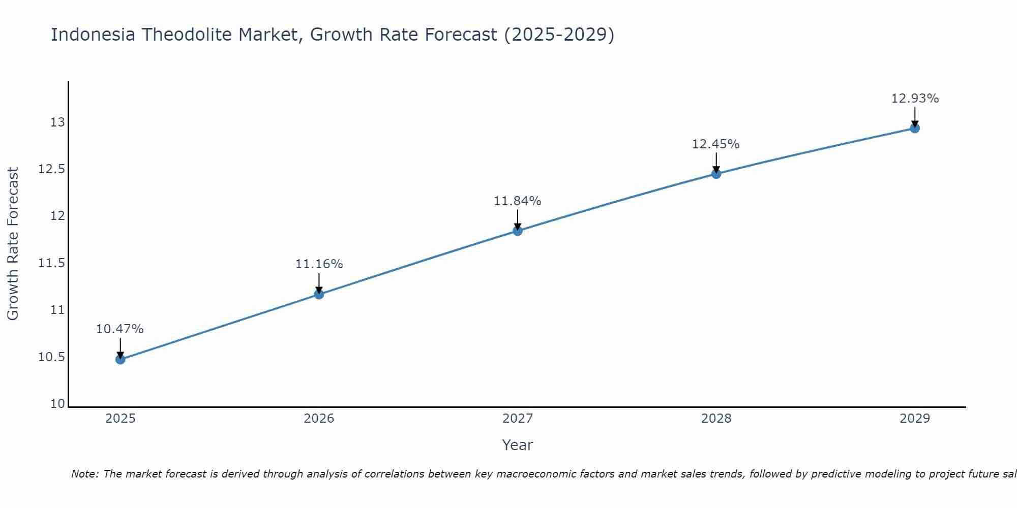 Indonesia Theodolite Market Growth Rate