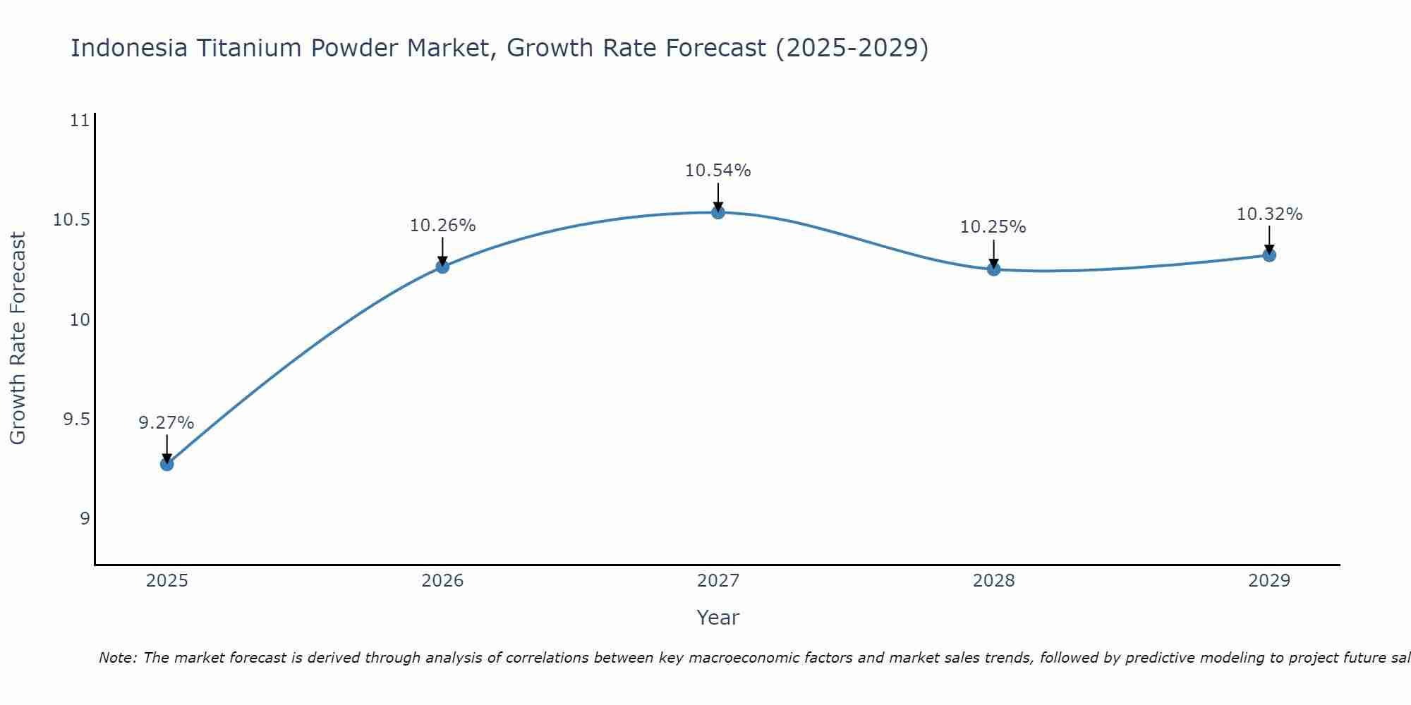 Indonesia Titanium Powder Market Size Growth Rate