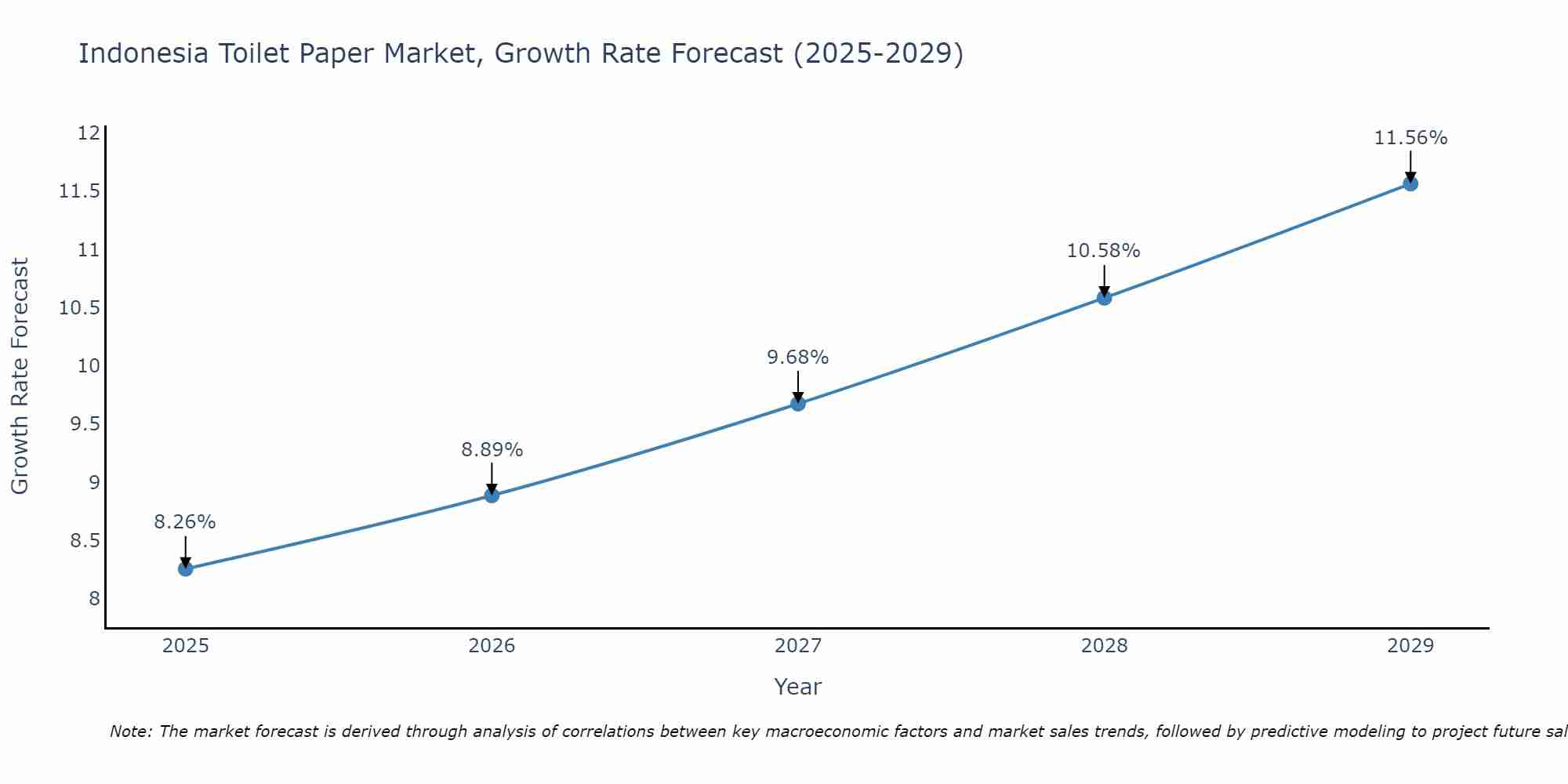 Indonesia Toilet Paper Market Growth Rate