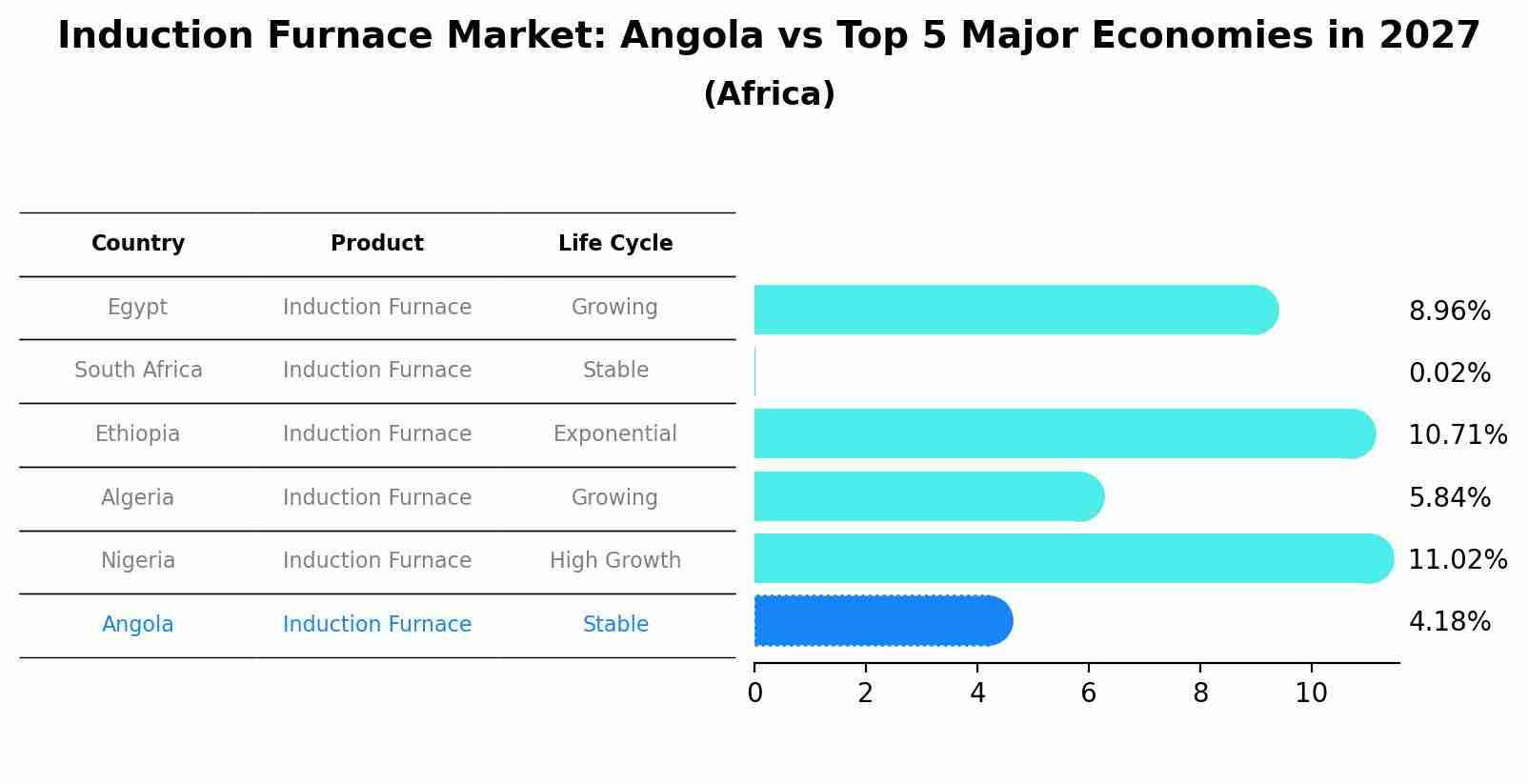 Induction Furnace Market: Angola vs Top 5 Major Economies in 2027 (Africa)