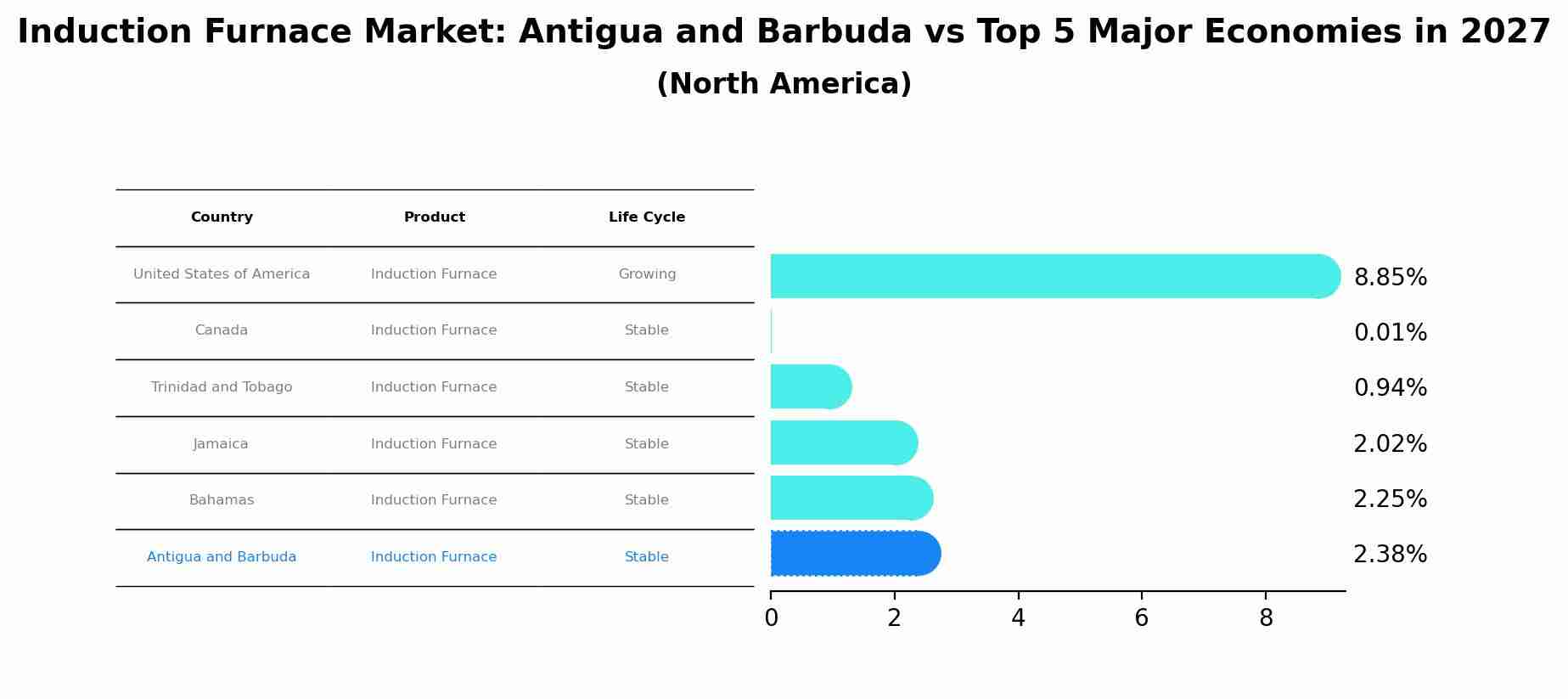 Induction Furnace Market: Antigua and Barbuda vs Top 5 Major Economies in 2027 (North America)
