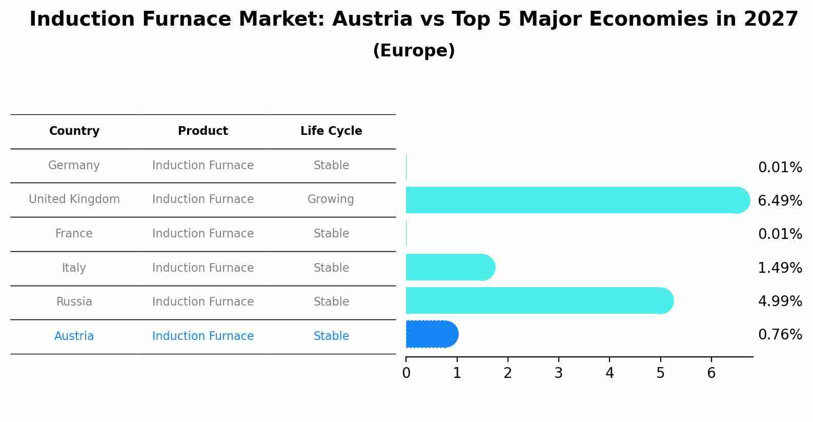 Induction Furnace Market: Austria vs Top 5 Major Economies in 2027 (Europe)