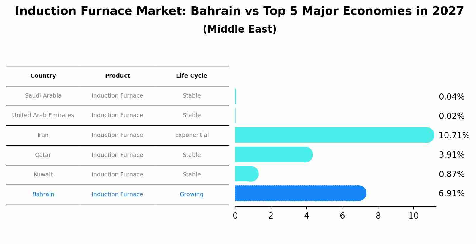 Induction Furnace Market: Bahrain vs Top 5 Major Economies in 2027 (Middle East)