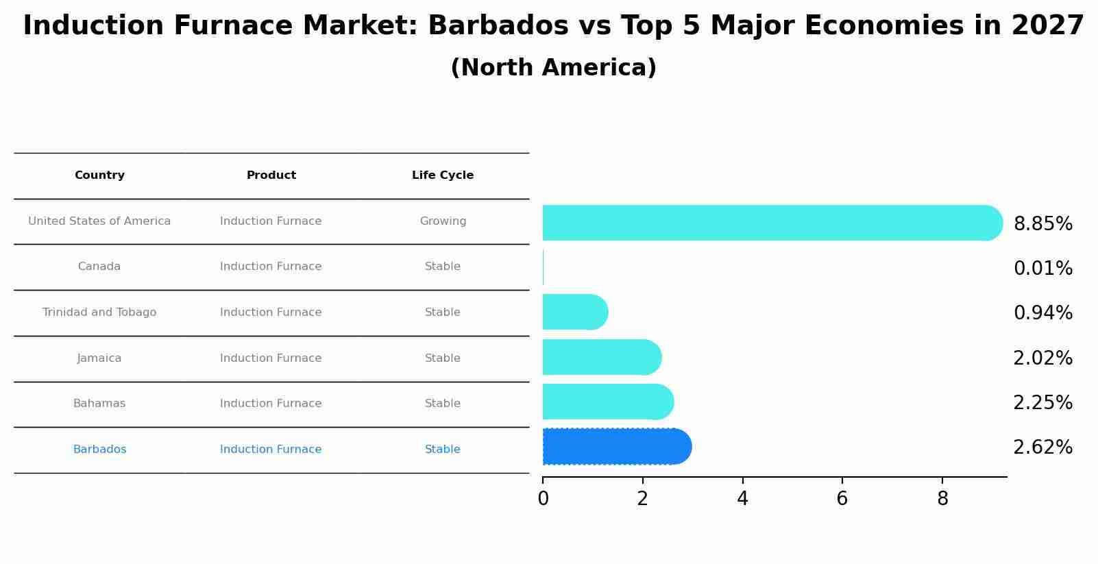 Induction Furnace Market: Barbados vs Top 5 Major Economies in 2027 (North America)